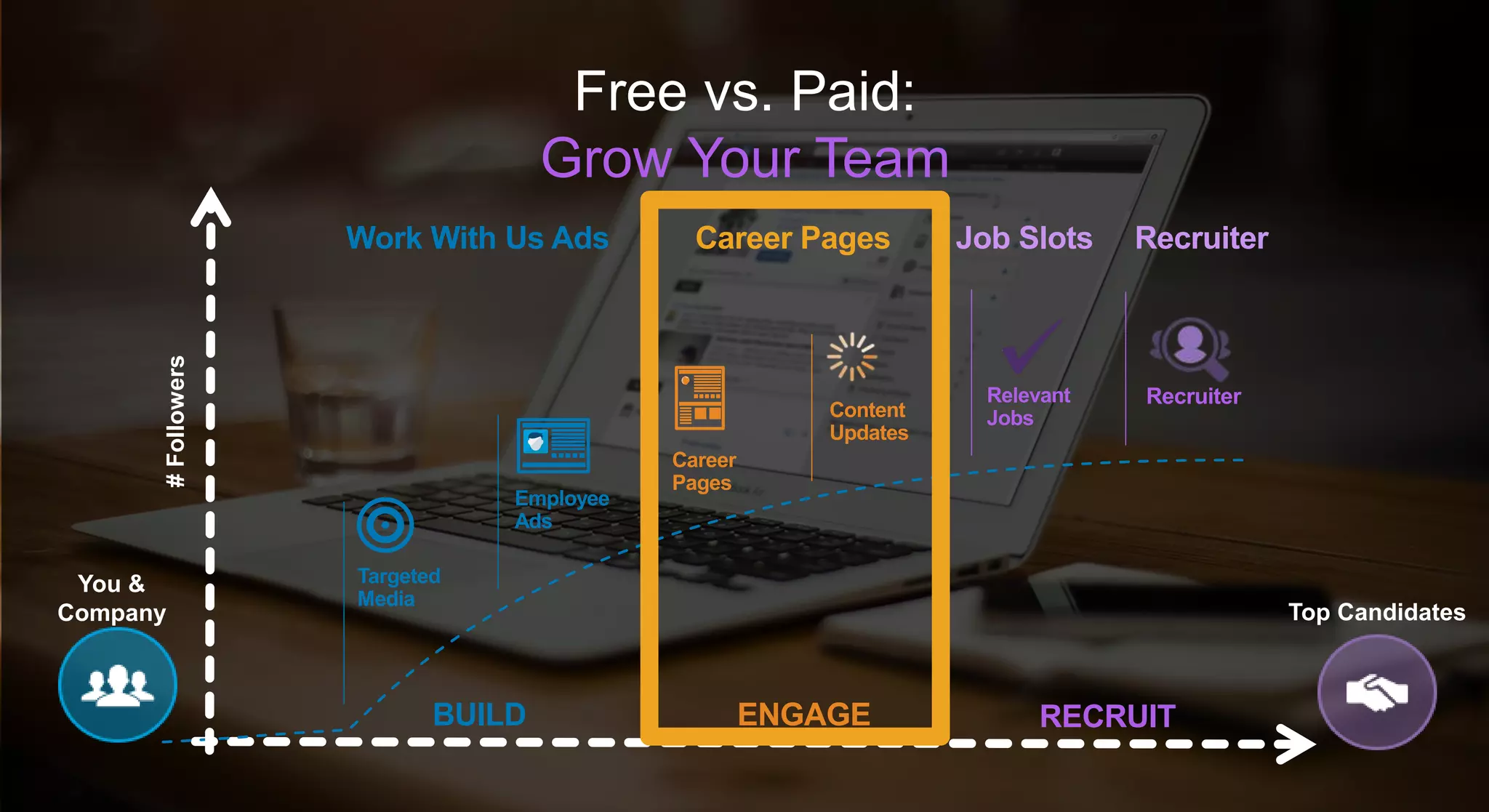 Free vs. Paid:
Grow Your Team
You &
Company Top Candidates
#Followers
Career
Pages
Targeted
Media
Employee
Ads
Content
Updates
BUILD ENGAGE RECRUIT
Relevant
Jobs
Recruiter
Work With Us Ads Career Pages Job Slots Recruiter
 