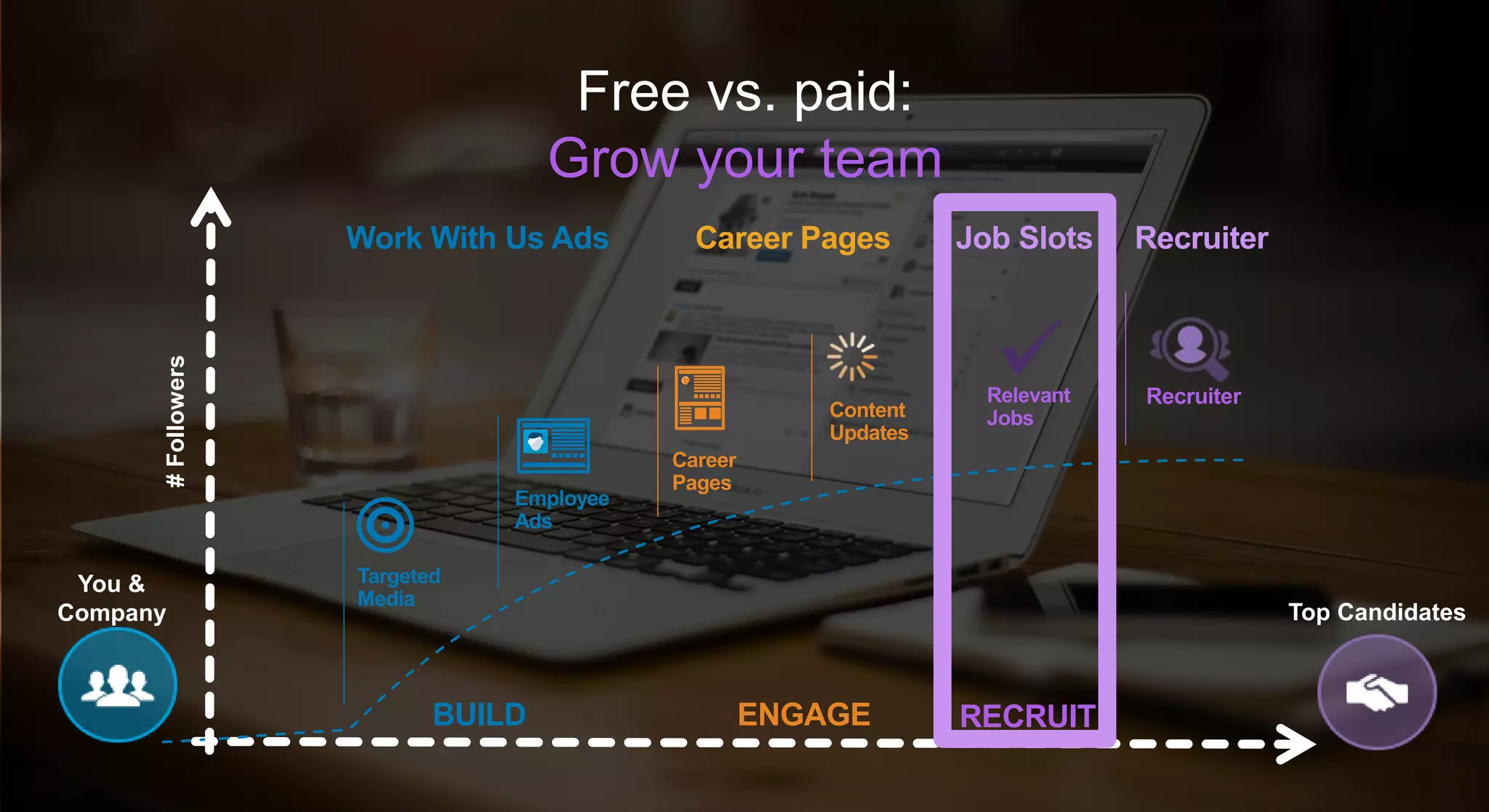 Free vs. paid:
Grow your team
You &
Company Top Candidates
#Followers
Career
Pages
Targeted
Media
Employee
Ads
Content
Updates
BUILD ENGAGE RECRUIT
Relevant
Jobs
Recruiter
Work With Us Ads Career Pages Job Slots Recruiter
 