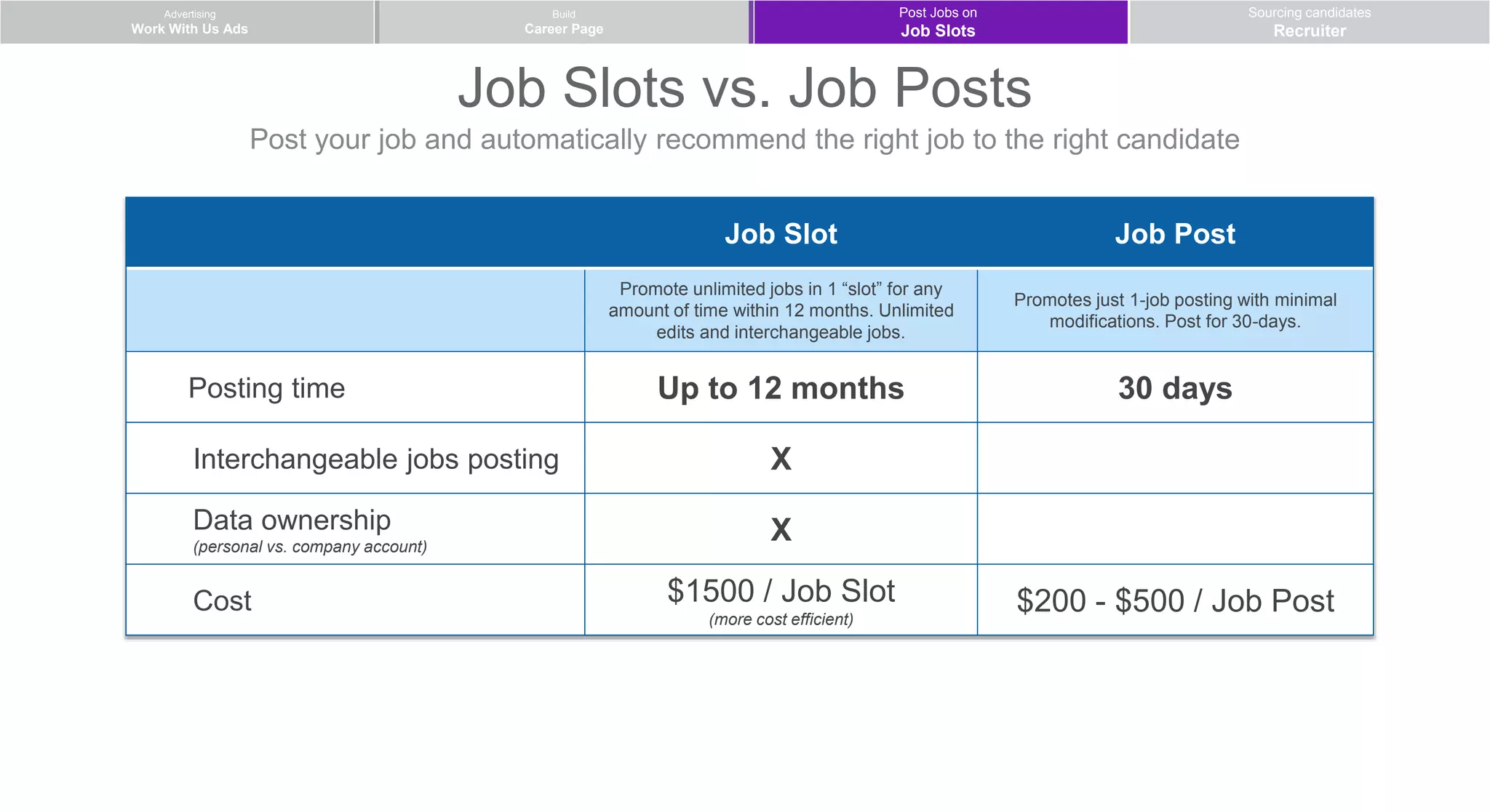 Job Slots vs. Job Posts
Post your job and automatically recommend the right job to the right candidate
Advertising
Work With Us Ads
Post Jobs on
Job Slots
Sourcing candidates
Recruiter
Build
Career Page
Job Posts
Job Slot Job Post
Promote unlimited jobs in 1 “slot” for any
amount of time within 12 months. Unlimited
edits and interchangeable jobs.
Promotes just 1-job posting with minimal
modifications. Post for 30-days.
Posting time Up to 12 months 30 days
Interchangeable jobs posting X
Data ownership
(personal vs. company account)
X
Cost $1500 / Job Slot
(more cost efficient)
$200 - $500 / Job Post
 