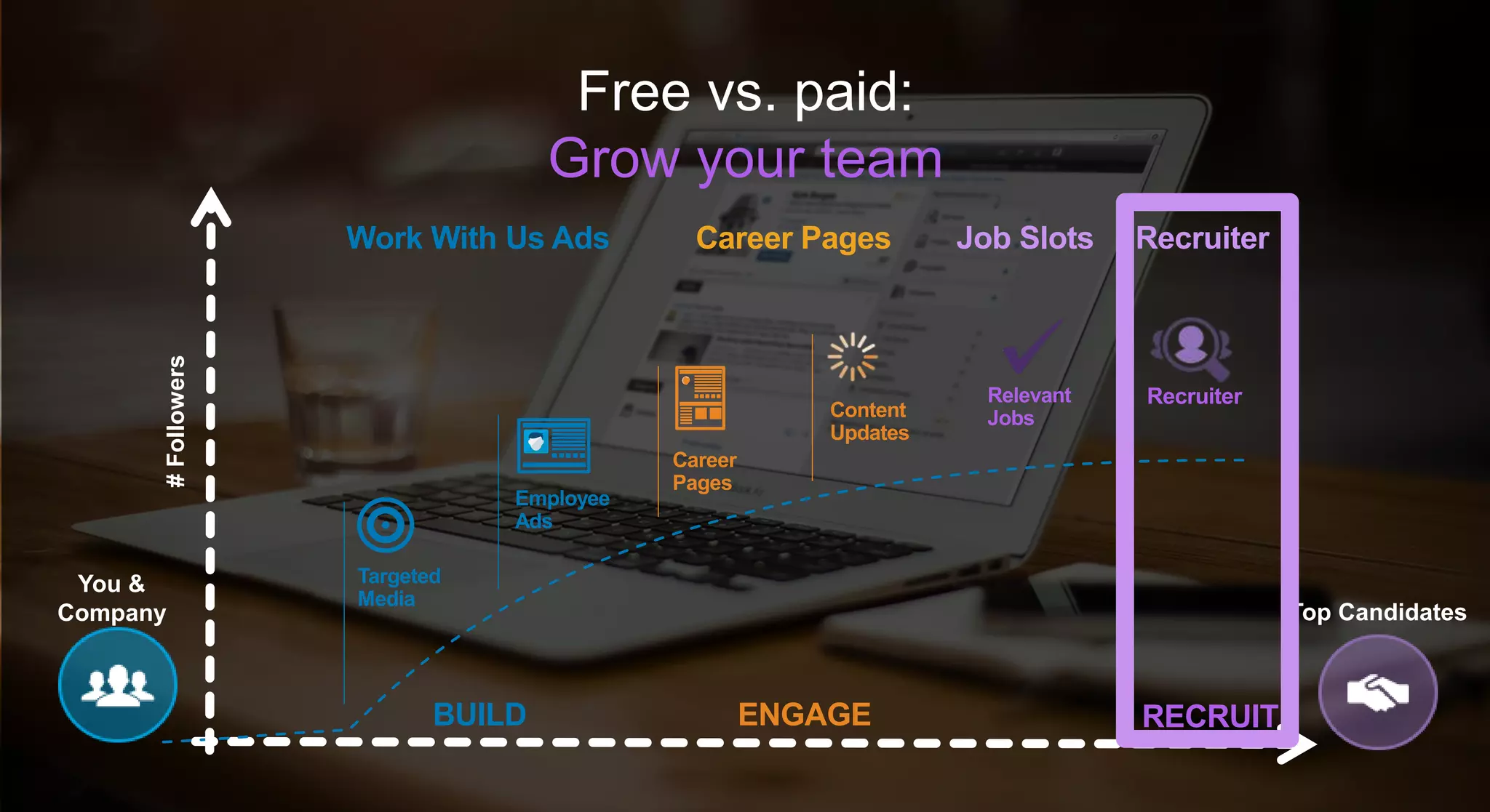 Free vs. paid:
Grow your team
You &
Company Top Candidates
#Followers
Career
Pages
Targeted
Media
Employee
Ads
Content
Updates
BUILD ENGAGE RECRUIT
Relevant
Jobs
Recruiter
Work With Us Ads Career Pages Job Slots Recruiter
 