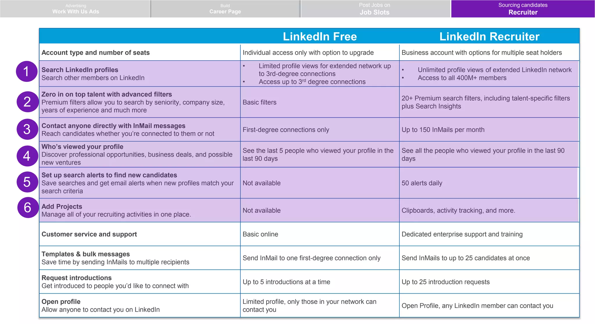 LinkedIn Free LinkedIn Recruiter
Account type and number of seats Individual access only with option to upgrade Business account with options for multiple seat holders
Search LinkedIn profiles
Search other members on LinkedIn
• Limited profile views for extended network up
to 3rd-degree connections
• Access up to 3rd degree connections
• Unlimited profile views of extended LinkedIn network
• Access to all 400M+ members
Zero in on top talent with advanced filters
Premium filters allow you to search by seniority, company size,
years of experience and much more
Basic filters
20+ Premium search filters, including talent-specific filters
plus Search Insights
Contact anyone directly with InMail messages
Reach candidates whether you’re connected to them or not
First-degree connections only Up to 150 InMails per month
Who’s viewed your profile
Discover professional opportunities, business deals, and possible
new ventures
See the last 5 people who viewed your profile in the
last 90 days
See all the people who viewed your profile in the last 90
days
Set up search alerts to find new candidates
Save searches and get email alerts when new profiles match your
search criteria
Not available 50 alerts daily
Add Projects
Manage all of your recruiting activities in one place.
Not available Clipboards, activity tracking, and more.
Customer service and support Basic online Dedicated enterprise support and training
Templates & bulk messages
Save time by sending InMails to multiple recipients
Send InMail to one first-degree connection only Send InMails to up to 25 candidates at once
Request introductions
Get introduced to people you’d like to connect with
Up to 5 introductions at a time Up to 25 introduction requests
Open profile
Allow anyone to contact you on LinkedIn
Limited profile, only those in your network can
contact you
Open Profile, any LinkedIn member can contact you
1
2
3
4
5
Advertising
Work With Us Ads
Post Jobs on
Job Slots
Sourcing candidates
Recruiter
Build
Career Page
6
 