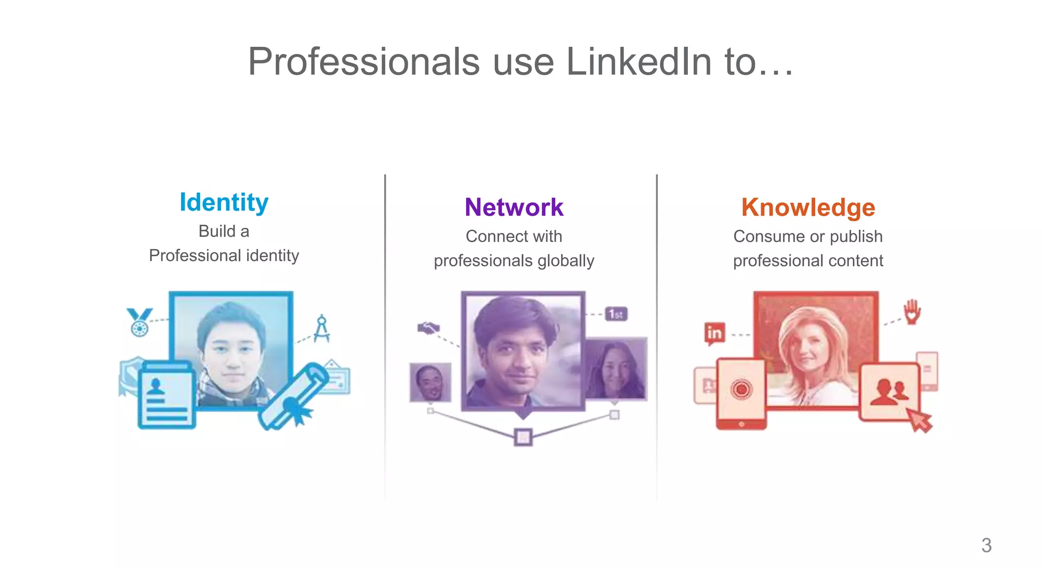 3
Professionals use LinkedIn to…
Identity
Build a
Professional identity
Network
Connect with
professionals globally
Knowledge
Consume or publish
professional content
 