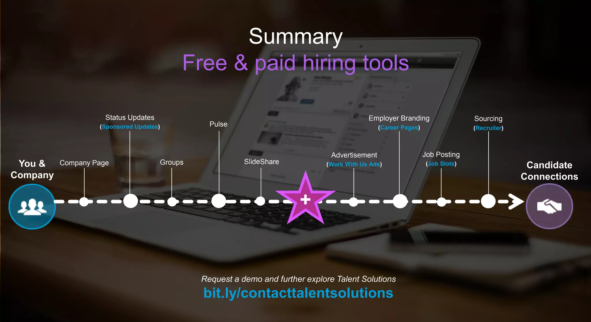 Summary
Free & paid hiring tools
You &
Company
Candidate
Connections
Company Page
Status Updates
(Sponsored Updates)
Groups
Pulse
SlideShare
Advertisement
(Work With Us Ads)
Employer Branding
(Career Pages)
Job Posting
(Job Slots)
Sourcing
(Recruiter)
+
Request a demo and further explore Talent Solutions
bit.ly/contacttalentsolutions
 