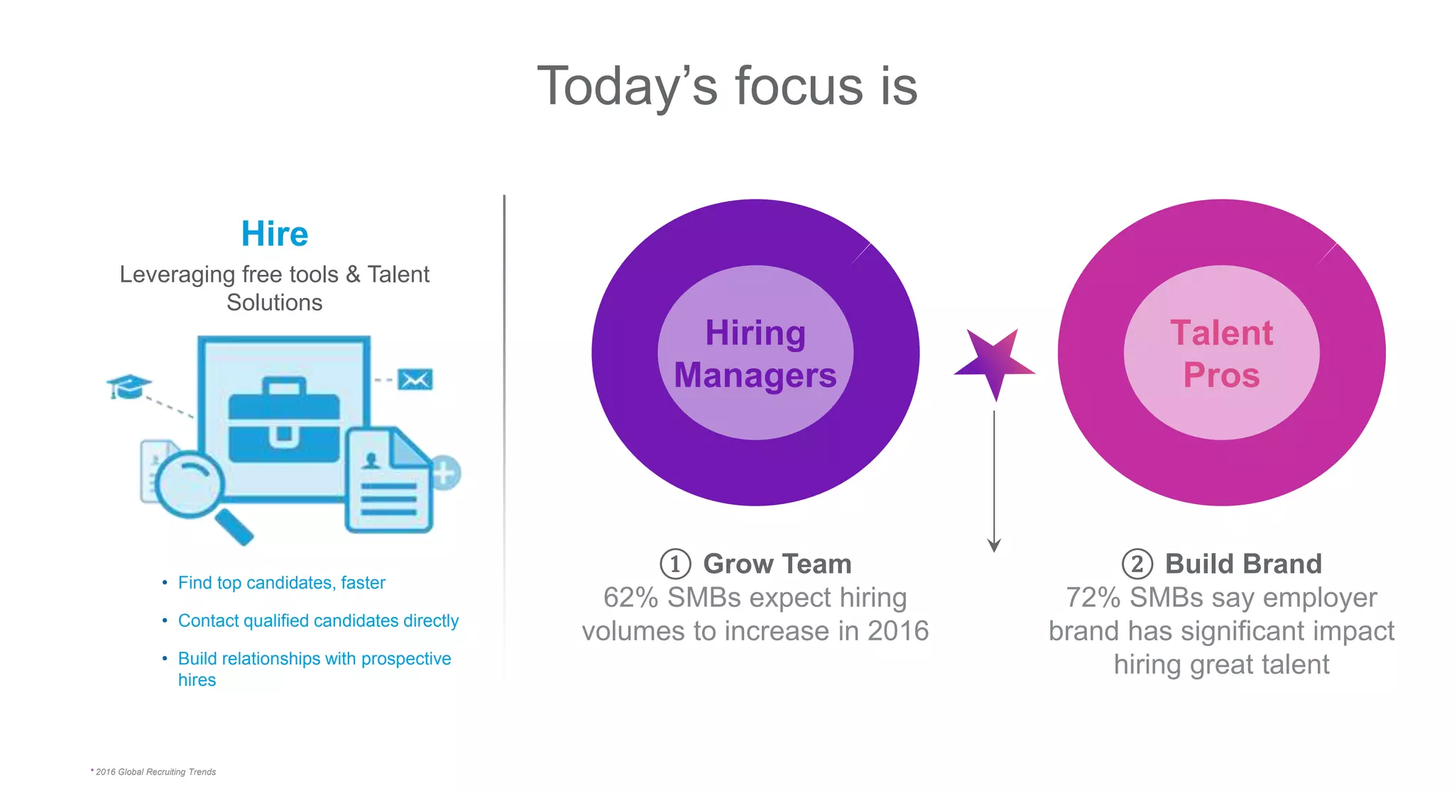 Today’s focus is
Hire
Leveraging free tools & Talent
Solutions
• Find top candidates, faster
• Contact qualified candidates directly
• Build relationships with prospective
hires
Hiring
Managers
Talent
Pros
① Grow Team
62% SMBs expect hiring
volumes to increase in 2016
② Build Brand
72% SMBs say employer
brand has significant impact
hiring great talent
* 2016 Global Recruiting Trends
 