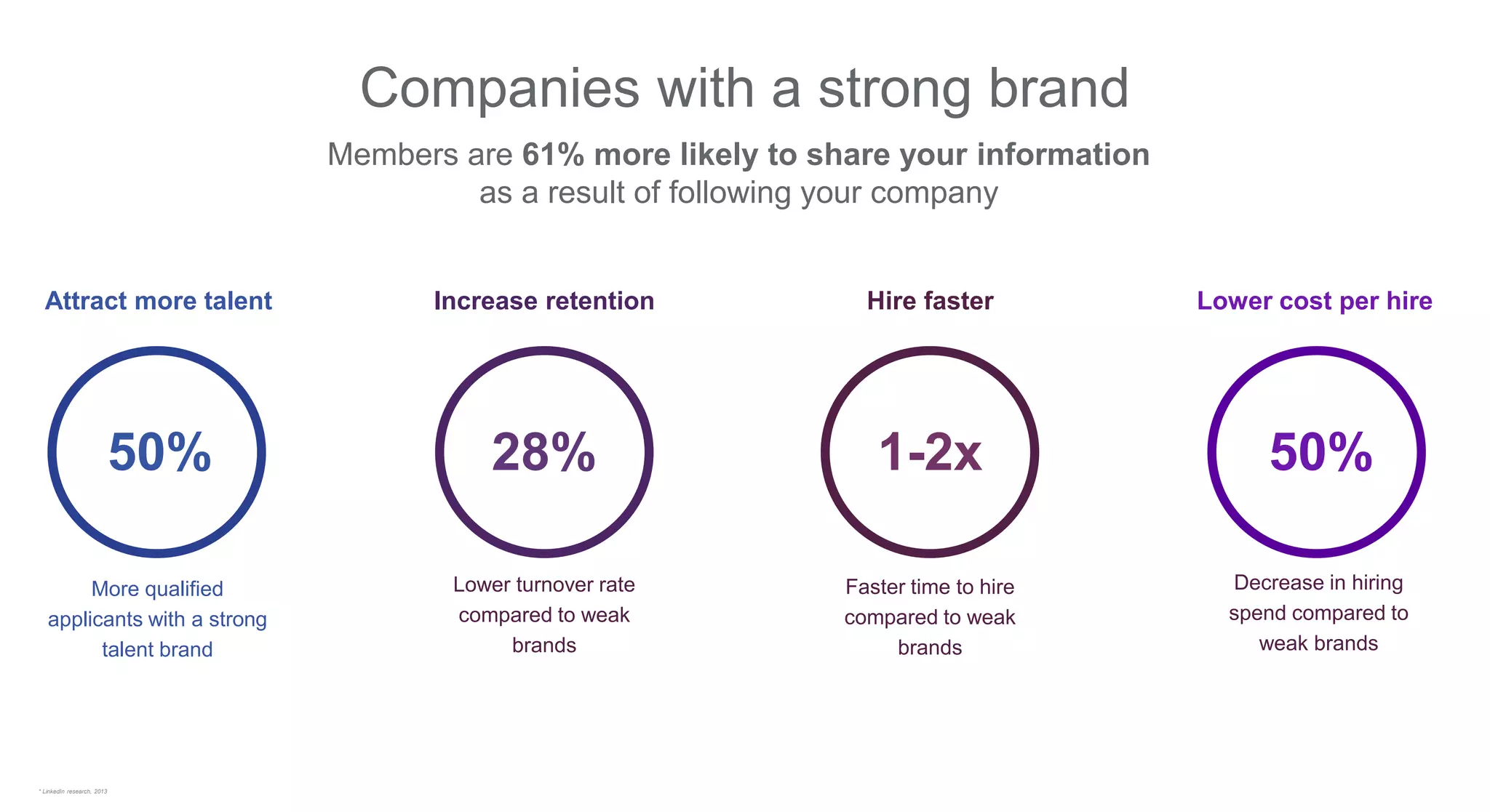 Companies with a strong brand
50%
Attract more talent
More qualified
applicants with a strong
talent brand
28%
Lower turnover rate
compared to weak
brands
Increase retention
1-2x
Hire faster
Faster time to hire
compared to weak
brands
50%
Lower cost per hire
Decrease in hiring
spend compared to
weak brands
Members are 61% more likely to share your information
as a result of following your company
* LinkedIn research, 2013
 