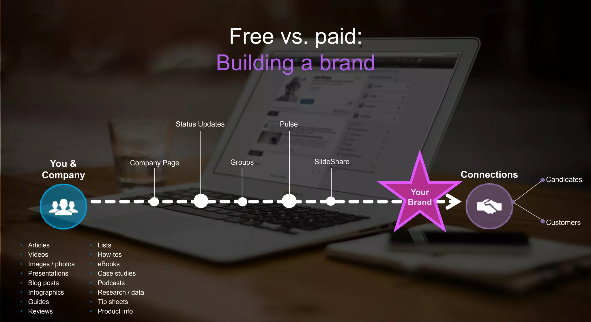 Free vs. paid:
Building a brand
You &
Company Connections Candidates
Customers
Your
Brand
• Articles
• Videos
• Images / photos
• Presentations
• Blog posts
• Infographics
• Guides
• Reviews
• Lists
• How-tos
• eBooks
• Case studies
• Podcasts
• Research / data
• Tip sheets
• Product info
Company Page
Status Updates
Groups
Pulse
SlideShare
 
