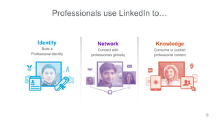 6
Professionals use LinkedIn to…
Identity
Build a
Professional identity
Network
Connect with
professionals globally
Knowle...
