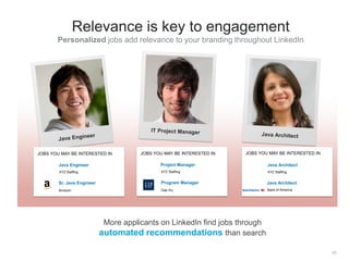 More applicants on LinkedIn find jobs through
automated recommendations than search
Relevance is key to engagement
Persona...