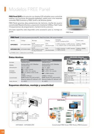 12
FREE Panel (EVP) es la solución con display LCD utilizable como control de
sistema, con funciones de pasarela (gateway), usada junto a los restantes
controles FREE Evolution y FREE Smart o de terceras partes
FREE Panel garantiza altas prestaciones de memoria, interfaz de usuario,
conectividad Maestro/Esclavo y expansión (mediante CANbus 'field' hasta
12 expansiones), de programación, mantenimiento y servicio.
Una base específica está disponible como accessorio para su montaje en
pared.
Modelos FREE Panel
FREE Panel /C indica la presencia de reloj RTC – Real Time Clock. /RH: sensor humedad
Modelo Código Montaje Display
Entradas
tensión no peligrosa SELV
Puerto serie
EVP3300/C EVP3300010B00
panel
(para montaje en pared
ver pág. Accesorios)
LCD
retroiluminado
1 x NTC a bordo; 1 x NTC remoto;
1 x 4...20mA / 0-5V / 0-10V remoto
CANbus; RS485;
Ethernet
EVP3300/C/RH EVP3500010B00
panel
(para montaje en pared
ver pág. Accesorios)
LCD
retroiluminado
1 x NTC a bordo; 1 x NTC remoto;
1 x %RH a bordo
CANbus; RS485;
Ethernet
LEYENDA: SELV = Safety Extra Low Voltage
Datos técnicos
EVP3300/C EVP3300/C/RH
formato 160x96x10mm 160x96x10mm
display
display gráfico LCD 128x64px
retroiluminado
display gráfico LCD 128x64px
retroiluminado
alimentación 24V~/C - 48VC 24V~/C - 48VC
entradas
analógicas
AI1 1 x NTC a bordo AI1 1 x NTC a bordo
AI2 1 x NTC / D.I. remoto AI2 1 x NTC / D.I. remoto
AI3 1 x 4...20mA / 0-5V / 0-10V
remoto
AI4 1 x %RH a bordo
conectividad
CANBus: CANopen CANBus: CANopen
RS485: Modbus RTU, BACnet MSTP RS485: Modbus RTU, BACnet MSTP
Ethernet: ModbusTCP-BACnetIP-HTTP Ethernet: ModbusTCP-BACnetIP-HTTP
temp. de uso -5...+55°C -5...+55°C
Esquemas eléctricos, montaje y conectividad
EVP3300/C - EVP3300/C/RH Conectividad FREE Smart, FREE Panel y FREE Evolution
59
83
90
160
80
57
90
R
1.5
mm
145
27
Ethernet
RS485 CAN
+ - GS
24 Va/c
48 Vc
RS485 CAN
GS H L
Ethernet
Remote
Probes
AI2 AI3 G
RTERM
EVP3500/C/RH
EVP3300/C
AI4
RH Sensor Built-in
AI1
NTC Sensor Built-in
AI1
AI1 AI4
AI2 AI3
AI2
EVP3300
EVP3500
Probes
Built-in RemotePOWER
USB-RS485; Ethernet
PC   FREE
USB RS485
USB/RS485 FREE Panel
Ethernet
FREE Panel
Dirección descarga
datos
 
Mapa de parámetros  
Aplicación IEC  -
Aplicación HMI  -
Fichero de datos  
BIOS  -
Commissioning  
LAN
RS485 Modbus
Master
CANopen®
RS485 Modbus /CANopen®
FREE Panel
 