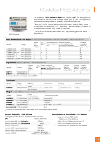 13
Modelos FREE Advance
Los modelos FREE Advance (AVD con display, AVC sin display) están
disponibles en versión para montaje sobre guía 8 DIN, con regleta de
tornillos extraibles para hacer más fácil y rápida la instalación.
Cada AVD o AVC puede expandirse mediante CANbus (field) hasta 12
expansiones y 2 terminales (EVK). Mediante CANbus (network) además se
pueden conectar entre ellos hasta 10 controles.
Con el Modbus Master, mediante RS485, se pueden gestionar hasta 127
dispositivos.
FREE Advance con o sin display /C indica la presencia de reloj RTC – Real Time Clock; RS485 y CANbus a bordo de serie
Modelo Código
Salidas
relé
tensión
peligrosa
Salidas
SSR
Salidas analógicas
tensión no peligrosa
SELV
Entradas digitales
tensión no peligrosa SELV
Incluidos 2 cuentaimpulsos/
frecuencia alta velocidad hasta 2 kHz
Entradas
analógicas
tensión no
peligrosa SELV
AVC8400/C/L/U AVC8400060500 8 4 8 8
AVD8400/C/L/U AVD8400060500 8 4 8 8
AVD8400/C/L/U/SSR AVD84SS060500 6 2 4 8 8
AVC12600/C/L/U AVC1260060500 12 6 12 12
AVD12600/C/L/U AVD1260060500 12 6 12 12
AVD12600/C/L/U/SSR AVD126S060500 10 2 6 12 12
Expansiones RS485 (solo EVE7500) y CANbus a bordo de serie
Modelo Código
Salidas
relé
tensión
peligrosa
Salidas
SSR
Salidas analógicas
tensión no peligrosa SELV
A04/A05 configurables como Open
Collector 12VC 100mA máx. cada una
Entradas
digitales
tensión no
peligrosa SELV
Entradas
digitales
libres de
tensión
Entradas
analógicas
tensión no
peligrosa SELV
EVE7500 EVE7500000B00 7 - 5 8 1* 6
EVE4200 EVE4200000500 4 - 2 4 - 4
*cuentaimpulsos/ frecuencia a alta velocidad 1 kHz
Terminales
Modelo Código Montaje Dimensiones Display Puerto serie
EVK1000 EVK1000000B00
panel
(para montaje en pared ver
pág. Accesorios)
160x96x10mm LCD retroiluminado CANbus
Plug-in modelos 2DIN; alimentación desde la base AVD / AVC
Modelo Código
Salida
tensión peligrosa
Protocolo conectividad
EVS RS232 EVS10R2000000 1 x SPDT 5A 250V~ Modbus ASCII
EVS RS485 EVS00R4000000 - Modbus RTU
EVS CAN EVS00CA000000 - CANopen
EVS BACnet EVS00BM000000 - Modbus RTU - BACnet MSTP
EVS LONWORKS EVS0LON000000 - LON
Kit mínimo para el desarrollador - FREE Advance
•	 Setup de instalación FREE Studio
•	 1 FREE Advance AVD8400/C/L/U
•	 Cable USB mini USB para conexión con PC
•	 Cable Ethernet para conexión con red
•	 transformador para alimentación FREE Advance
Recursos disponibles - FREE Advance
El programador IEC dispone de los siguientes recursos:
CPU 120MHz, 32MB RAM
memoria disponible para Application 1 MByte
memoria disponible para User Interface 1.5 MByte
memoria FLASH datos 8 MByte
memoria RAM - mapeado automático 512 KByte
memoria RAM - mapeado Modbus 5000 word
variables EEPROM
4000 word (aplicación)
+ 10000 word (objetos BACnet)
LEYENDA: SSR = Solid State Relay - Relé a estado solido; SELV = Safety Extra Low Voltage
FREE Advance
 