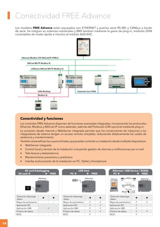 14
Conectividad FREE Advance
Los modelos FREE Advance están equipados con ETHERNET y puertos serie RS-485 y CANbus a bordo
de serie. Se integran en sistemas industriales y BMS también mediante la gama de plug-in, módulos 2DIN
conectables de modo rápido e intuitivo al módulo AVD/AVC.
CAN (Binding)
Modbus SL
LONwork, BACnet MS/TP, Modbus SL
BACnet MS/TP, Modbus SL
Ethernet (Modbus TCP, BACnet/IP, HTML5)
Expansion bus (CAN)
Conectividad y funciones
Los controles FREE Advance disponen de funciones avanzadas integradas, incorporando los protocolos
Ethernet, Modbus y BACnet IP como estándar, además del Protocolo LON opcional mediante plug-in.
La conexión desde internet y WebServer integrada permite que los constructores de máquinas y los
integradores de sistema tengan un acceso remoto completo, reduciendo drásticamente los costes de
asistencia y mantenimiento.
Tambiénsebeneficianlosusuariosfinales,quepuedencontrolarsuinstalacióndesdemúltiplesdispositivos.
•	 WebServer integrado
•	 Control local y remoto de la instalación incluyendo gestión de alarmas y notificaciones por e-mail
•	 Tele-lectura y teleasistencia
•	 Mantenimiento preventivo y predictivo
•	 Interfaz evolucionado de la instalación en PC, Tablet y Smartphone
SD card Datalogging
SD card   FREE
OK
FREE Advance
Micro
SD
Dirección descarga
datos
 
Mapa de parámetros - -
Aplicación IEC
Aplicación HMI
Fichero de datos
BIOS - -
USB Host
PC   FREE
OK
FREE Advance
Dirección descarga
datos
 
Mapa de parámetros  
Aplicación IEC  
Aplicación HMI  
Fichero de datos  
BIOS  -
Ethernet / USB Device / RS485
PC   FREE
FREE Studio
(3.5 or greater)
USB A
USB cable
USB / RS485
USB mini-B OK
FREE Advance
Ethernet
RJ45 RJ45
USB RS485
Dirección descarga
datos
 
Mapa de parámetros  
Aplicación IEC  -
Aplicación HMI  -
Fichero de datos  
BIOS  -
 