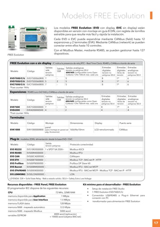 17
Modelos FREE Evolution
Los modelos FREE Evolution (EVD con display, EVC sin display) están
disponibles en versión con montaje en guía 8 DIN, con regleta de tornillos
extraible para que resulte más fácil y rápida la instalación.
Cada EVD o EVC puede expandirse mediante CANbus (field) hasta 12
expansiones y 2 terminales (EVK). Mediante CANbus (network) se pueden
conectar entre ellos hasta 10 controles.
Con el Modbus Master, mediante RS485, se pueden gestionar hasta 127
dispositivos.
FREE Evolution con o sin display /C indica la presencia de reloj RTC – Real Time Clock; RS485 y CANbus a bordo de serie
Modelo Código
Salidas
relé
tensión
peligrosa
Salidas
SSR
Salidas analógicas
tensión no peligrosa SELV
A04/A05 configurables como Open
Collector 12VC 100mA máx. cada una
Entradas
digitales
tensión no
peligrosa SELV
Entradas
digitales
libres de
tensión
Entradas
analógicas
tensión no
peligrosa SELV
EVD7500/C/U EVD7500060B00 7 - 5 8 1* 6
EVD75SS/C/U EVD75SS060B00 5 2 5 8 1* 6
EVC7500/C/U EVC7500060B00 7 - 5 8 1* 6
*Fast counter 1KHz
Expansiones RS485 (solo EVE7500) y CANbus a bordo de serie
Modelo Código
Salidas
relé
tensión
peligrosa
Salidas
SSR
Salidas analógicas
tensión no peligrosa SELV
A04/A05 configurables como Open
Collector 12VC 100mA máx. cada una
Entradas
digitales
tensión no
peligrosa SELV
Entradas
digitales
libres de
tensión
Entradas
analógicas
tensión no
peligrosa SELV
EVE7500 EVE7500000B00 7 - 5 8 1* 6
EVE4200 EVE4200000500 4 - 2 4 - 4
*Fast counter 1KHz
Terminales
Modelo Código Montaje Dimensiones Display Puerto serie
EVK1000 EVK1000000B00
panel
(para montaje en pared ver
pág. Accesorios)
160x96x10mm LCD retroiluminado CANbus
Plug-in modelos 2DIN; alimentación desde la base EVD / EVC
Modelo Código
Salida
tensión peligrosa
Protocolo conectividad
EVS RS232 EVS10R2000000 1 x SPDT 5A 250V~ Modbus ASCII
EVS RS485 EVS00R4000000 - Modbus RTU
EVS CAN EVS00CA000000 - CANopen
EVS ETH EVS00ET000000 - Modbus TCP - BACnet IP - HTTP
EVS Profibus EVS00PB000000 - Profibus DP Slave-V0
EVS Bacnet EVS00BM000000 - Modbus RTU - BACnet MSTP
EVS ETH/RS485 EVS00EB000000 - Modbus RTU - BACnet MSTP - Modbus TCP - BACnet IP - HTTP
EVS LONWORKS EVS0LON000000 - LON
Kit mínimo para el desarrollador - FREE Evolution
•	 Setup de instalación FREE Studio
•	 1 FREE Evolution EVD7500/C/U
•	 Convertidor USB/RS485 o Plug-in Ethernet para
conexión con PC
•	 transformador para alimentación FREE Evolution
Recursos disponibles - FREE Panel, FREE Evolution
El programador IEC dispone de los siguientes recursos:
CPU 72 MHz, 32MB RAM
memoria disponible para Application 1 MByte
memoria disponible para User Interface 1.5 MByte
memoria FLASH datos 128 MByte
memoria RAM - mapeado automático 512 KByte
memoria RAM - mapeado Modbus 5000 word
variables EEPROM
4000 word (aplicación)
+ 10000 word (objetos BACnet)
LEYENDA: SSR = Solid State Relay - Relé a estado solido; SELV = Safety Extra Low Voltage
FREE Evolution
 