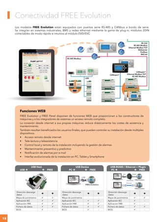 18
Conectividad FREE Evolution
Funciones WEB
FREE Evolution y FREE Panel disponen de funciones WEB que proporcionan a los constructores de
máquinas y a los integradores de sistemas un acceso remoto completo.
La conexión desde internet a sus propias máquinas reduce drásticamente los costes de asistencia y
mantenimiento.
También resultan beneficiados los usuarios finales, que pueden controlar su instalación desde múltiples
dispositivos.
•	 Acceso remoto desde internet
•	 Tele-lectura y teleasistencia
•	 Control local y remoto de la instalación incluyendo la gestión de alarmas
•	 Mantenimiento preventivo y predictivo
•	 Notificación de alarmas por e-mail
•	 Interfaz evolucionada de la instalación en PC, Tablet y Smartphone
Los modelos FREE Evolution están equipados con puertos serie RS-485 y CANbus a bordo de serie.
Se integran en sistemas industriales, BMS y redes ethernet mediante la gama de plug-in, módulos 2DIN
conectables de modo rápido e intuitivo al módulo EVD/EVC.
LAN
RS 485 Modbus
CANopen®
CANopen®
Ethernet Modbus TCP
RS 485 Modbus
RS 232
RS 485 Modbus
Ethernet Modbus TCP
Webserver
Profibus
BACnet
httphttp:
ftp:ftp:
bridgebridge
USB Host
USB   FREE
Dirección descarga
datos
 
Mapa de parámetros  
Aplicación IEC  
Aplicación HMI  
Fichero de datos  
BIOS  -
USB Device
PC   FREE
Dirección descarga
datos
 
Mapa de parámetros - -
Aplicación IEC  
Aplicación HMI  
Fichero de datos  
BIOS  -
USB-RS485 / Ethernet + Plugin
PC   FREE
Dirección descarga
datos
 
Mapa de parámetros  
Aplicación IEC  -
Aplicación HMI  -
Fichero de datos  
BIOS  -
 