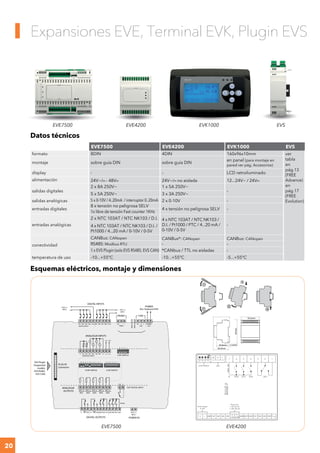 20
Expansiones EVE, Terminal EVK, Plugin EVS
Datos técnicos
EVE7500 EVE4200 EVK1000 EVS
formato 8DIN 4DIN 160x96x10mm ver
tabla
en
pág.13
(FREE
Advance)
en
pág.17
(FREE
Evolution)
montaje sobre guía DIN sobre guía DIN
en panel (para montaje en
pared ver pág. Accesorios)
display - - LCD retroiluminado
alimentación 24V~/c - 48Vc 24V~/c no aislada 12...24V~ / 24Vc
salidas digitales
2 x 8A 250V~ 1 x 5A 250V~
-
5 x 5A 250V~ 3 x 3A 250V~
salidas analógicas 5 x 0-10V / 4..20mA / interruptor 0..20mA 2 x 0-10V -
entradas digitales
8 x tensión no peligrosa SELV
4 x tensión no peligrosa SELV -
1x libre de tensión Fast counter 1KHz
entradas analógicas
2 x NTC 103AT / NTC NK103 / D.I. 4 x NTC 103AT / NTC NK103 /
D.I. / Pt1000 / PTC / 4...20 mA /
0-10V / 0-5V
-4 x NTC 103AT / NTC NK103 / D.I. /
Pt1000 / 4...20 mA / 0-10V / 0-5V
conectividad
CANBus: CANopen CANBus*: CANopen CANBus: CANopen
RS485: Modbus RTU - -
1 x EVS Plugin (solo EVS RS485, EVS CAN) *CANbus / TTL no aisladas -
temperatura de uso -10...+55°C -10...+55°C -5...+55°C
Esquemas eléctricos, montaje y dimensiones
EVE7500 EVE4200
+ GND AO2 DI4AO1AI4AI3AI2AI1
c
+5V
c
+24V
DI3
Power Supply
z 24V
4 DIP SWITCH
DI2DI1GND
DI_
Common—
Power Out
c 5V: 20 mA
c 24V: 50 mA
6 27 345 1
HGS L
CAN
ON
1234
DO1DO2DO3DO4N
MAX.10A
DI 1
DIGITAL INPUT RS485 CAN
DI2 DI3 DI4 C1-4 DI5 DI6 DI7 DI8 C5-8 GS - + GS H L POWER
OUT
AI1
ANALOGUE INPUT
GAO1 GAO2 GAO3 GAO4 GAO5
GFDI
AI2 AI3 AI4 AI5 AI6 12Vout5Vout
+12V+5V
GG
POWER
POWER INDIGITAL OUTPUTS
DIGITAL INPUTS
ANALOGUE INPUTS
[Ext. Keyboard EVK]
24 Va/c
48 Vc
-
+ +
-
24 Va/c
48 Vc
24 Va/c
48 Vc
RS485 CAN
4 DIP SWITCH
DO3 DO4 C34 DO5 DO6 DO7 C567C2 DO2 DO2C1 DO1 DO1
ANALOGUE
OUTPUTS
FAST DIGITAL INPUT
AO1 AO2 AO3 AO4 AO5
+
+ +
+
RTERM
RTERM
12Amax
10 DIP SWITCH 6 DIP SWITCH
1234
ON
12345678910
ON ON
123456
PLUG-IN
Connector
EVS Plugin
(Supported
models:
EVS RS485,
EVS CAN)
56.4mm
5.2mm
87mm
70.2mm70.2mm
43.6mm
SMD SMC SE
61.6mm
56.4mm
5.2mm
87mm
70.2mm70.2mm
43.6mm
SMD SMC SE
61.6mm
1
1
3
4
2
EVE4200EVE7500 EVK1000 EVS
Expansiones EVE, Terminal EVK, Plugin EVS
 