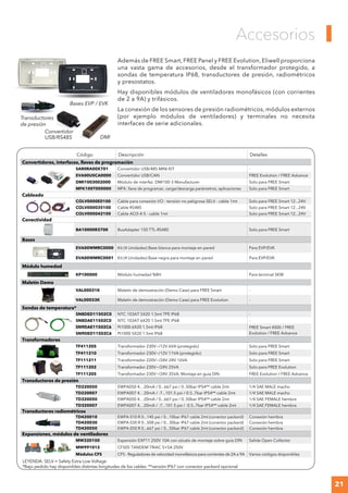 21
Además de FREE Smart, FREE Panel y FREE Evolution, Eliwell proporciona
una vasta gama de accesorios, desde el transformador protegido, a
sondas de temperatura IP68, transductores de presión, radiométricos
y presostatos.
Hay disponibles módulos de ventiladores monofásicos (con corrientes
de 2 a 9A) y trifásicos.
La conexión de los sensores de presión radiométricos, módulos externos
(por ejemplo módulos de ventiladores) y terminales no necesita
interfaces de serie adicionales.
Bases EVP / EVK
Transductores
de presión
Convertidor
USB/RS485
Accesorios
Código Descripción Detalles
Convertidores, interfaces, llaves de programación
SAR0RA00X701 Convertidor USB/485 MINI KIT -
EVA00USCA0000 Convertidor USB/CAN FREE Evolution / FREE Advance
DMI1003002000 Módulo de interfaz DMI100-3 Manufacturer Solo para FREE Smart
MFK100T000000 MFK: llave de programac. carga/descarga parámetros, aplicaciones Solo para FREE Smart
Cableado
COLV0000E0100 Cable para conexión I/O - tensión no peligrosa SELV - cable 1mt Solo para FREE Smart 12...24V
COLV000035100 Cable RS485 Solo para FREE Smart 12...24V
COLV000042100 Cable AO3-4-5 - cable 1mt Solo para FREE Smart 12...24V
Conectividad
BA10000R3700 BusAdapter 150 TTL-RS485 Solo para FREE Smart
Bases
EVA00WMRC0000 Kit (4 Unidades) Base blanca para montaje en pared Para EVP/EVK
EVA00WMRC0001 Kit (4 Unidades) Base negra para montaje en pared Para EVP/EVK
Módulo humedad
KP100000 Módulo humedad %RH Para terminal SKW
Maletín Demo
VAL00031K Maletín de demostración (Demo Case) para FREE Smart -
VAL00033K Maletín de demostración (Demo Case) para FREE Evolution -
Sondas de temperatura*
SN8DED11502C0 NTC 103AT 5X20 1.5mt TPE IP68 -
SN8DAE11502C0 NTC 103AT 6X20 1.5mt TPE IP68 -
SN9DAE11502C6 Pt1000 6X20 1.5mt IP68 FREE Smart 4500 / FREE
Evolution / FREE AdvanceSN9DED11502C6 Pt1000 5X20 1.5mt IP68
Transformadores
TF411205 Transformador 230V~/12V 6VA (protegido) Solo para FREE Smart
TF411210 Transformador 230V~/12V 11VA (protegido) Solo para FREE Smart
TF111211 Transformador 220V~/24V-24V 16VA Solo para FREE Smart
TF111202 Transformador 230V~/24V 25VA Solo para FREE Evolution
TF111205 Transformador 230V~/24V 35VA. Montaje en guía DIN FREE Evolution / FREE Advance
Transductores de presión
TD220050 EWPA050 4…20mA / 0...667 psi / 0..50bar IP54** cable 2mt 1/4 SAE MALE macho
TD220007 EWPA007 4…20mA / -7...101.5 psi /-0.5..7bar IP54** cable 2mt 1/4 SAE MALE macho
TD320050 EWPA050 4…20mA / 0...667 psi / 0..50bar IP54** cable 2mt 1/4 SAE FEMALE hembra
TD320007 EWPA007 4…20mA / -7...101.5 psi / -0.5..7bar IP54** cable 2mt 1/4 SAE FEMALE hembra
Transductores radiométricos
TD420010 EWPA 010 R 0...145 psi / 0...10bar IP67 cable 2mt (conector packard) Conexión hembra
TD420030 EWPA 030 R 0...508 psi / 0...30bar IP67 cable 2mt (conector packard) Conexión hembra
TD420050 EWPA 050 R 0...667 psi / 0...50bar IP67 cable 2mt (conector packard) Conexión hembra
Expansiones, módulos de ventiladores
MW320100 Expansión EXP11 250V 10A con zócalo de montaje sobre guía DIN Salida Open Collector
MW991012 CFS05 TANDEM TRIAC 5+5A 250V -
Módulos CFS CFS - Reguladores de velocidad monofásicos para corrientes de 2A a 9A Varios códigos disponibles
LEYENDA: SELV = Safety Extra Low Voltage
*Bajo pedido hay disponibles distintas longitudes de los cables **versión IP67 con conector packard opcional
DMI
 