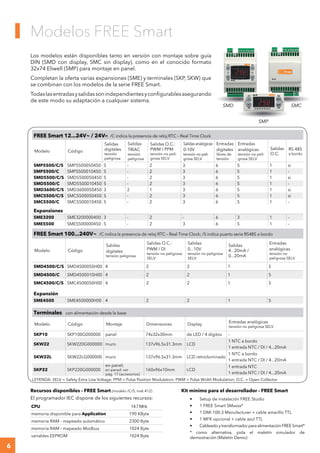 6
Modelos FREE Smart
Los modelos están disponibles tanto en versión con montaje sobre guía
DIN (SMD con display, SMC sin display), como en el conocido formato
32x74 Eliwell (SMP) para montaje en panel.
Completan la oferta varias expansiones (SME) y terminales (SKP, SKW) que
se combinan con los modelos de la serie FREE Smart.
Todaslasentradasysalidassonindependientesyconfigurablesasegurando
de este modo su adaptación a cualquier sistema.
FREE Smart 12...24V~ / 24VC /C indica la presencia de reloj RTC – Real Time Clock
Modelo Código
Salidas
digitales
tensión
peligrosa
Salidas
TRIAC
tensión
peligrosa
Salidas O.C.:
PWM / PPM
tensión no peli-
grosa SELV
Salidas analógicas
0-10V
tensión no peli-
grosa SELV
Entradas
digitales
libres de
tensión
Entradas
analógicas
tensión no peli-
grosa SELV
Salidas
O.C.
RS 485
a bordo
SMP5500/C/S SMP5500050450 5 - 2 3 6 5 1 si
SMP5500/C SMP5500010450 5 - 2 3 6 5 1 -
SMD5500/C/S SMD5500050450 5 - 2 3 6 5 1 si
SMD5500/C SMD5500010450 5 - 2 3 6 5 1 -
SMD3600/C/S SMD3600050450 3 2 1 3 6 5 1 si
SMC5500/C/S SMC5500050450 5 - 2 3 6 5 1 si
SMC5500/C SMC5500010450 5 - 2 3 6 5 1 -
Expansiones
SME3200 SME3200000400 3 - 2 - 6 3 1 -
SME5500 SME5500000450 5 - 2 3 6 5 1 -
FREE Smart 100...240V~ /C indica la presencia de reloj RTC – Real Time Clock; /S indica puerto serie RS485 a bordo
Modelo Código
Salidas
digitales
tensión peligrosa
Salidas O.C.:
PWM / DI
tensión no peligrosa
SELV
Salidas
0...10V
tensión no peligrosa
SELV
Salidas
4...20mA /
0...20mA
Entradas
analógicas
tensión no
peligrosa SELV
SMD4500/C/S SMD4500050H00 4 2 2 1 5
SMD4500/C SMD4500010H00 4 2 2 1 5
SMC4500/C/S SMC4500050H00 4 2 2 1 5
Expansión
SME4500 SME4500000H00 4 2 2 1 5
Terminales con alimentación desde la base
Modelo Código Montaje Dimensiones Display
Entradas analógicas
tensión no peligrosa SELV
SKP10 SKP100G000000 panel 74x32x30mm de LED / 4 dígitos -
SKW22 SKW220G000000 muro 137x96.5x31.3mm LCD
1 NTC a bordo
1 entrada NTC / DI / 4...20mA
SKW22L SKW22LG000000 muro 137x96.5x31.3mm LCD retroiluminado
1 NTC a bordo
1 entrada NTC / DI / 4...20mA
SKP22 SKP220G000000
en panel;
en pared: ver
pág. 17 (accesorios)
160x96x10mm LCD
1 entrada NTC
1 entrada NTC / DI / 4...20mA
Kit mínimo para el desarrollador - FREE Smart
•	 Setup de instalación FREE Studio
•	 1 FREE Smart SMxxxx*
•	 1 DMI 100-3 Manufacturer + cable amarillo TTL
•	 1 MFK opcional + cable azul TTL
•	 CableadoytransformadorparaalimentaciónFREESmart*
* como alternativa, pida el maletín simulador de
demostración (Maletín Demo)
Recursos disponibles - FREE Smart (modelo /C/S, msk 412)
El programador IEC dispone de los siguientes recursos:
CPU 14.7MHz
memoria disponible para Application 190 KByte
memoria RAM - mapeado automático 2300 Byte
memoria RAM - mapeado Modbus 1024 Byte
variables EEPROM 1024 Byte
LEYENDA: SELV = Safety Extra Low Voltage; PPM = Pulse Position Modulation; PWM = Pulse Width Modulation; O.C. = Open Collector
SMP
SMCSMD
 