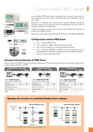 7
Configuración máxima FREE Smart
•	 máx. 1 modelo FREE Smart
•	 máx. 1 expansión SME mediante puerto serie LAN
•	 máx. 1 terminal SKP10 con función ECHO del control
•	 máx. 1 terminal SKW22(L) o SKP22 con menú específico, con la
posibilidad de monitorizar la temperatura y la humedad ambiente
•	 distancia máxima red LAN: 100m
Multi Function Key / DMI
PC   FREE
USB TTL
DMI MFK
TTL
MFK FREE Smart
USB TTL
DMI FREE Smart
utilizar cable TTL azul
para conexión DMI - MFK
Dirección
descarga datos
 
Mapa de parámetros - -
Aplicación IEC  -
BIOS  -
Multi Function Key
MFK   FREE
USB TTL
DMI MFK
TTL
MFK FREE Smart
USB TTL
DMI FREE Smart
utilizar cable TTL amarillo
para conexión MFK - target
Dirección
descarga datos
 
Mapa de parámetros  
Aplicación IEC  -
BIOS  -
Red (Network)
PC   FREE
USB TTL
DMI MFK
TTL
MFK FREE Smart
USB TTL
DMI FREE Smart
utilizar cable TTL amarillo
para conexión DMI - target
Dirección
descarga datos
 
Mapa de parámetros  
Aplicación IEC  -
BIOS  -
Conectividad FREE Smart
Los controles FREE Smart están equipados con un puerto serie para su
fácil integración con los sistemas de supervisión de la instalación donde
se instalan.
Mediante un Protocolo de comunicación estándar Modbus podemos
acceder a todos los recursos del control, garantizando de este modo un
control completo de la instalación.
Todos los modelos cuentan con TTL de serie; los modelos /S disponen de
puerto serie RS485 a bordo.
UnaversióndefirmwareespecialofrecetambiénlafunciónModbusMASTER.
Funciones de actualización de FREE Smart
Multi Function Key (MFK 100) permite cargar y descargar el mapa de parámetros para una rapida configuración,
cargar la aplicación IEC y el BIOS.
Ejemplos de conexión en modalidad Modbus Slave o Master
Para los modelos sin RS485 utilice exclusivamente BusAdapter 150
Ejemplo Modbus Slave Ejemplo Modbus Master
SKP10
SKP22
SKW22(L)
 