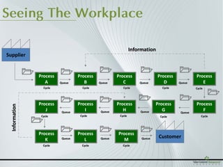 Seeing The Workplace

                                                          Information
Supplier


           Process            Process            Process                Process            Process
              A      Queue       B      Queue       C         Queue        D      Queue       E
             Cycle              Cycle               Cycle                 Cycle            Cycle




           Process            Process            Process               Process             Process
              J       Queue
                                 I       Queue      H         Queue       G        Queue
                                                                                              F
            Cycle              Cycle              Cycle                  Cycle                Cycle




           Process            Process            Process
              K       Queue
                                 L       Queue
                                                   M           Queue    Customer
             Cycle              Cycle               Cycle
 