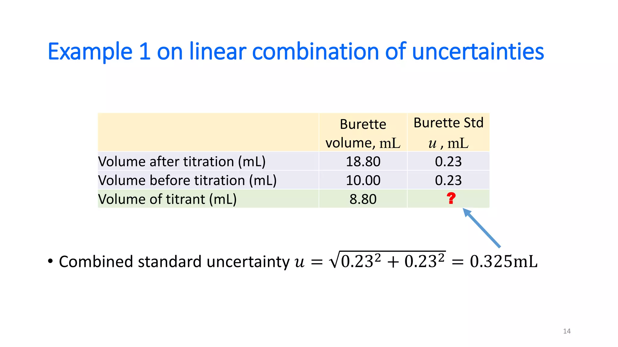 Example 1 on linear combination of uncertainties
• Combined standard uncertainty 𝑢 = 0.232 + 0.232 = 0.325mL
Burette
volume, mL
Burette Std
u , mL
Volume after titration (mL) 18.80 0.23
Volume before titration (mL) 10.00 0.23
Volume of titrant (mL) 8.80 ?
14
 