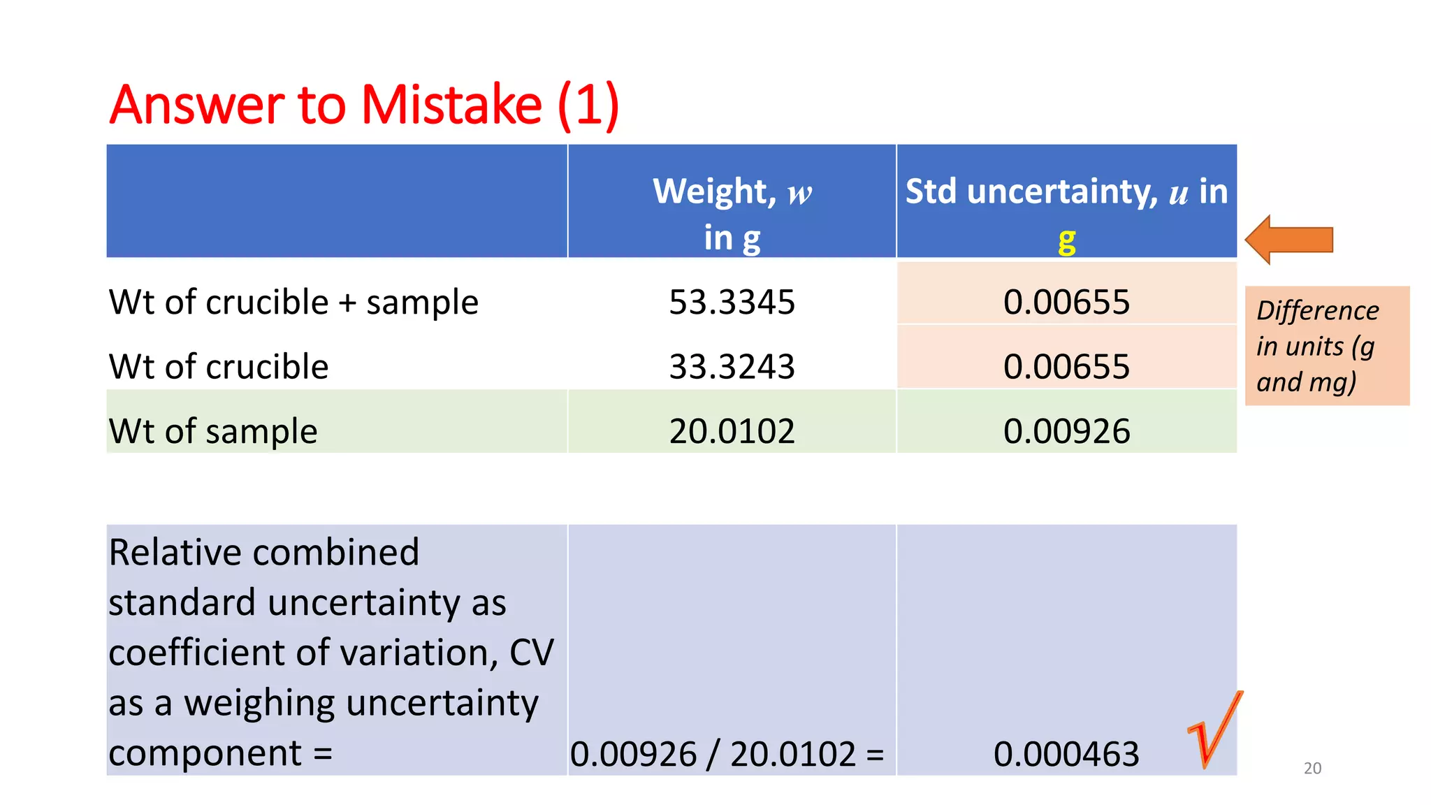 Answer to Mistake (1)
Weight, w
in g
Std uncertainty, u in
g
Wt of crucible + sample 53.3345 0.00655
Wt of crucible 33.3243 0.00655
Wt of sample 20.0102 0.00926
Relative combined
standard uncertainty as
coefficient of variation, CV
as a weighing uncertainty
component = 0.00926 / 20.0102 = 0.000463
Difference
in units (g
and mg)
20
 