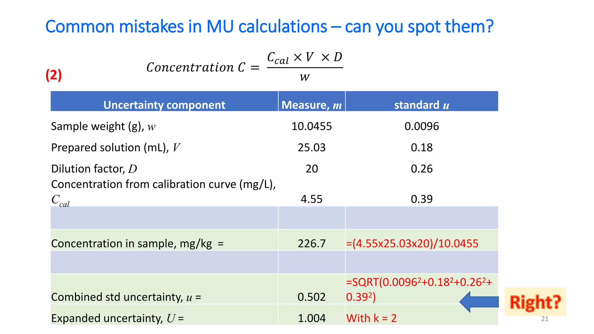 Common mistakes in MU calculations – can you spot them?
(2)
Uncertainty component Measure, m standard u
Sample weight (g), w 10.0455 0.0096
Prepared solution (mL), V 25.03 0.18
Dilution factor, D 20 0.26
Concentration from calibration curve (mg/L),
Ccal 4.55 0.39
Concentration in sample, mg/kg = 226.7 =(4.55x25.03x20)/10.0455
Combined std uncertainty, u = 0.502
=SQRT(0.00962+0.182+0.262+
0.392)
Expanded uncertainty, U = 1.004 With k = 2
𝐶𝑜𝑛𝑐𝑒𝑛𝑡𝑟𝑎𝑡𝑖𝑜𝑛 𝐶 =
𝐶𝑐𝑎𝑙 × 𝑉 × 𝐷
𝑤
21
 