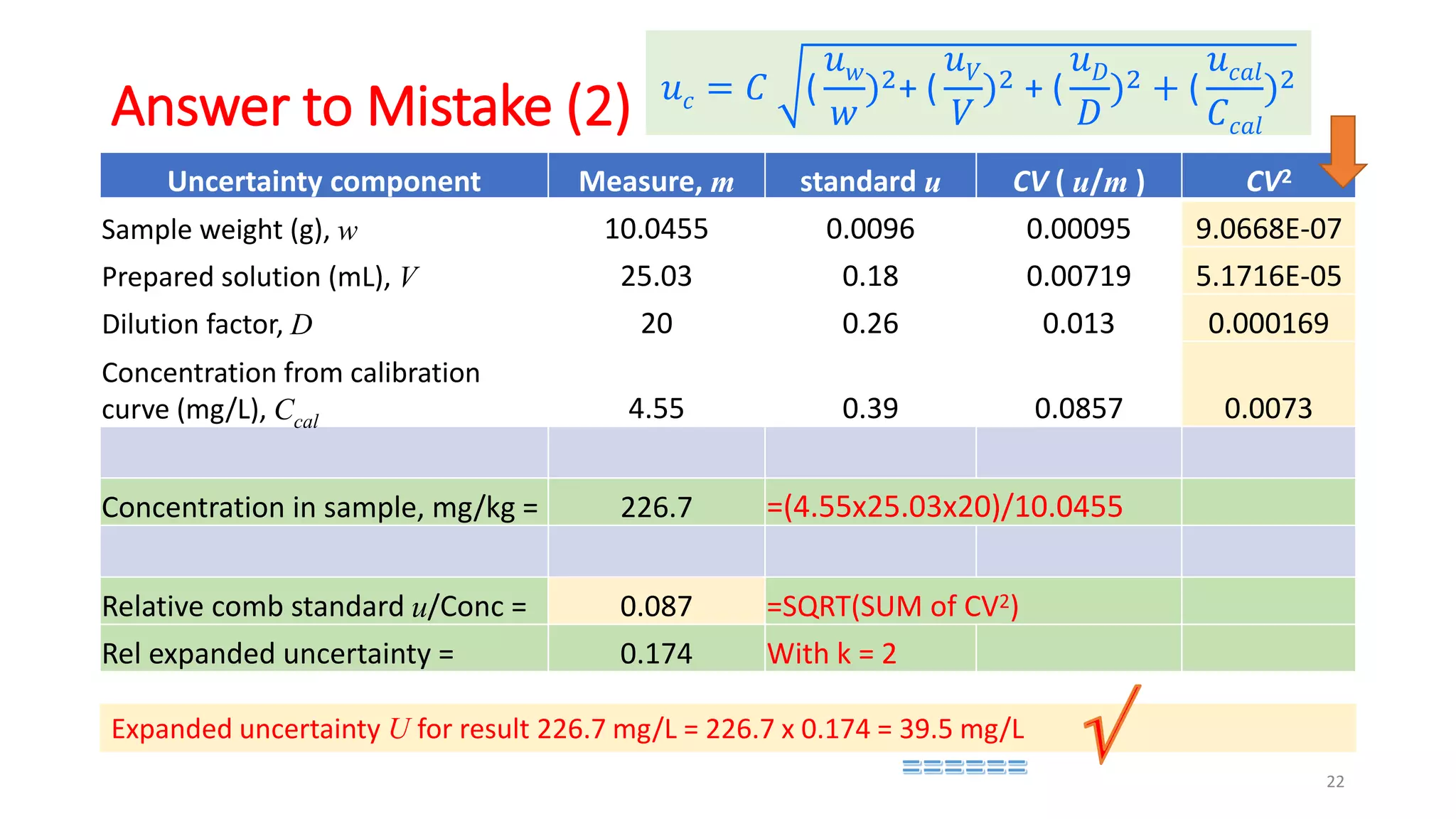 Answer to Mistake (2)
Uncertainty component Measure, m standard u CV ( u/m ) CV2
Sample weight (g), w 10.0455 0.0096 0.00095 9.0668E-07
Prepared solution (mL), V 25.03 0.18 0.00719 5.1716E-05
Dilution factor, D 20 0.26 0.013 0.000169
Concentration from calibration
curve (mg/L), Ccal 4.55 0.39 0.0857 0.0073
Concentration in sample, mg/kg = 226.7 =(4.55x25.03x20)/10.0455
Relative comb standard u/Conc = 0.087 =SQRT(SUM of CV2)
Rel expanded uncertainty = 0.174 With k = 2
Expanded uncertainty U for result 226.7 mg/L = 226.7 x 0.174 = 39.5 mg/L
𝑢𝑐 = 𝐶 (
𝑢𝑤
𝑤
)2+ (
𝑢𝑉
𝑉
)2 + (
𝑢𝐷
𝐷
)2 + (
𝑢𝑐𝑎𝑙
𝐶𝑐𝑎𝑙
)2
22
 