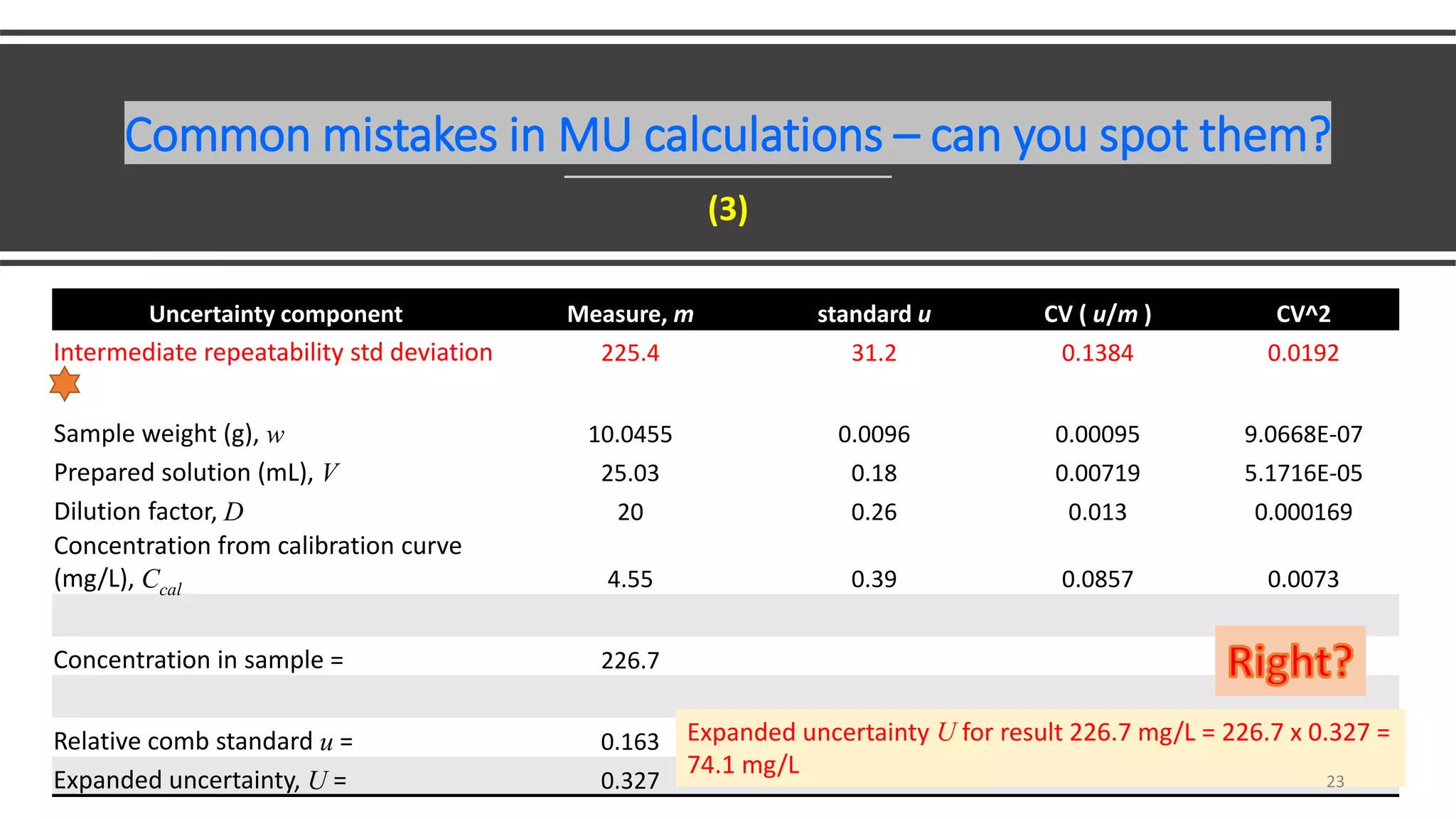 Common mistakes in MU calculations – can you spot them?
(3)
Uncertainty component Measure, m standard u CV ( u/m ) CV^2
Intermediate repeatability std deviation 225.4 31.2 0.1384 0.0192
Sample weight (g), w 10.0455 0.0096 0.00095 9.0668E-07
Prepared solution (mL), V 25.03 0.18 0.00719 5.1716E-05
Dilution factor, D 20 0.26 0.013 0.000169
Concentration from calibration curve
(mg/L), Ccal 4.55 0.39 0.0857 0.0073
Concentration in sample = 226.7
Relative comb standard u = 0.163
Expanded uncertainty, U = 0.327
Expanded uncertainty U for result 226.7 mg/L = 226.7 x 0.327 =
74.1 mg/L
23
 