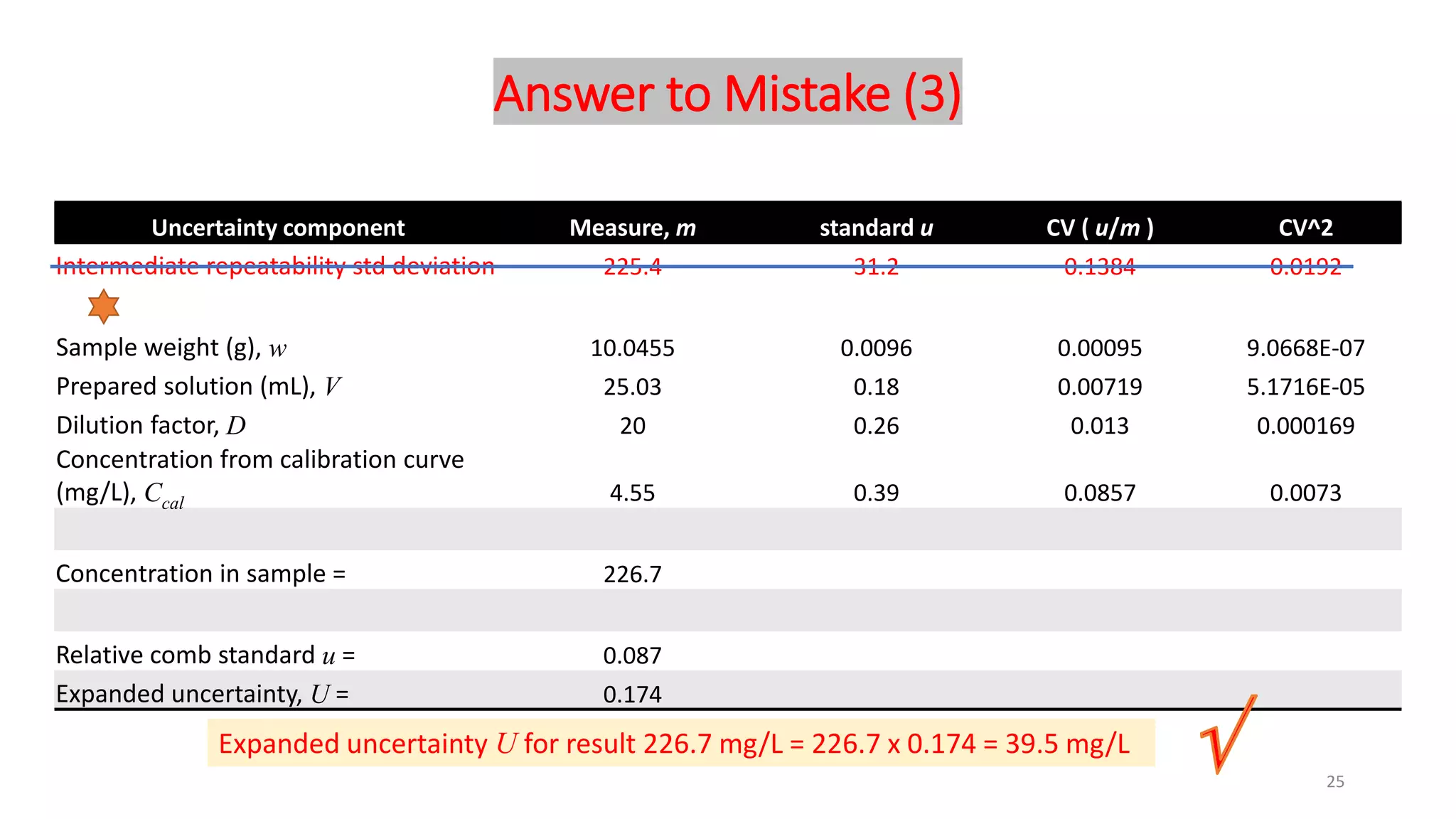 Answer to Mistake (3)
Uncertainty component Measure, m standard u CV ( u/m ) CV^2
Intermediate repeatability std deviation 225.4 31.2 0.1384 0.0192
Sample weight (g), w 10.0455 0.0096 0.00095 9.0668E-07
Prepared solution (mL), V 25.03 0.18 0.00719 5.1716E-05
Dilution factor, D 20 0.26 0.013 0.000169
Concentration from calibration curve
(mg/L), Ccal 4.55 0.39 0.0857 0.0073
Concentration in sample = 226.7
Relative comb standard u = 0.087
Expanded uncertainty, U = 0.174
Expanded uncertainty U for result 226.7 mg/L = 226.7 x 0.174 = 39.5 mg/L
25
 