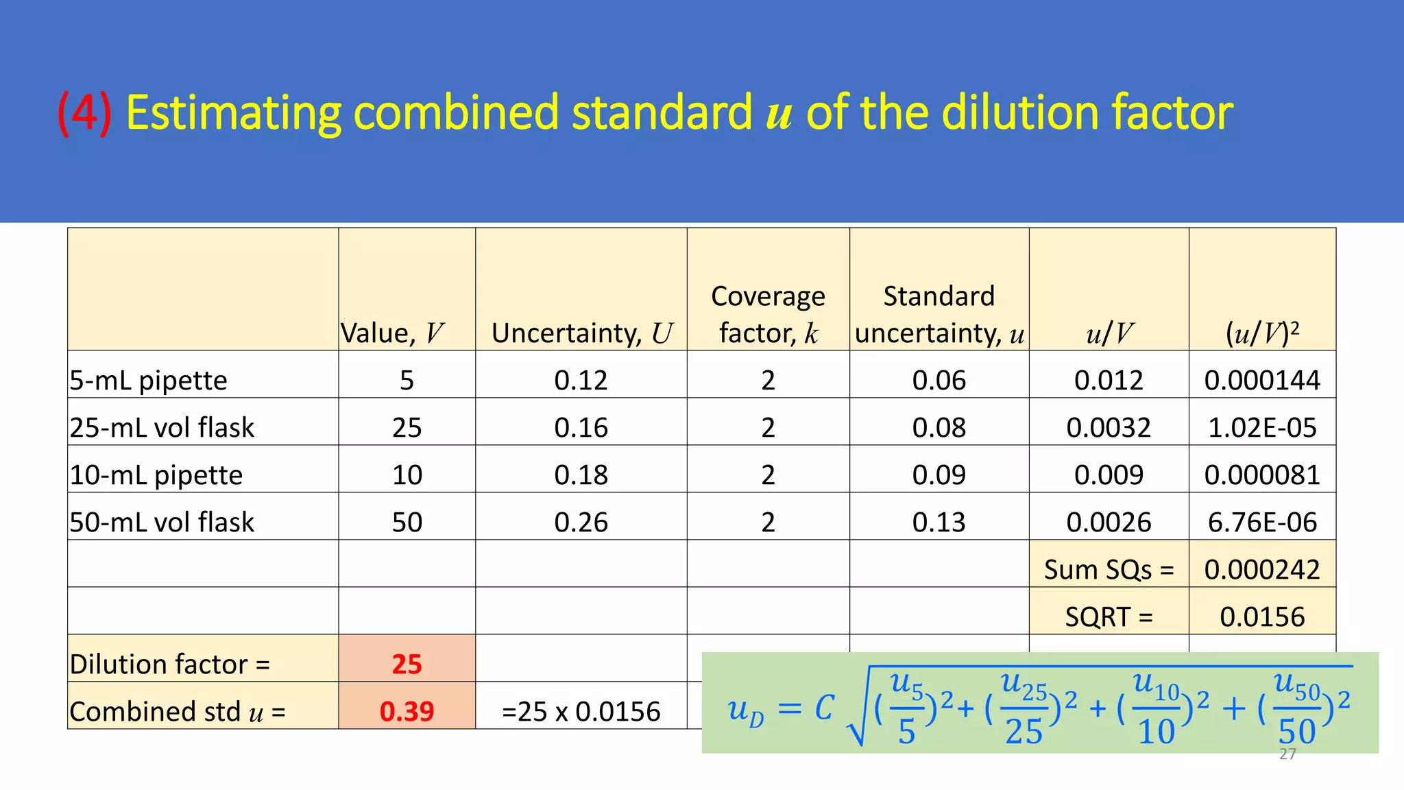 (4) Estimating combined standard u of the dilution factor
Value, V Uncertainty, U
Coverage
factor, k
Standard
uncertainty, u u/V (u/V)2
5-mL pipette 5 0.12 2 0.06 0.012 0.000144
25-mL vol flask 25 0.16 2 0.08 0.0032 1.02E-05
10-mL pipette 10 0.18 2 0.09 0.009 0.000081
50-mL vol flask 50 0.26 2 0.13 0.0026 6.76E-06
Sum SQs = 0.000242
SQRT = 0.0156
Dilution factor = 25
Combined std u = 0.39 =25 x 0.0156 𝑢𝐷 = 𝐶 (
𝑢5
5
)2+ (
𝑢25
25
)2 + (
𝑢10
10
)2 + (
𝑢50
50
)2
27
 