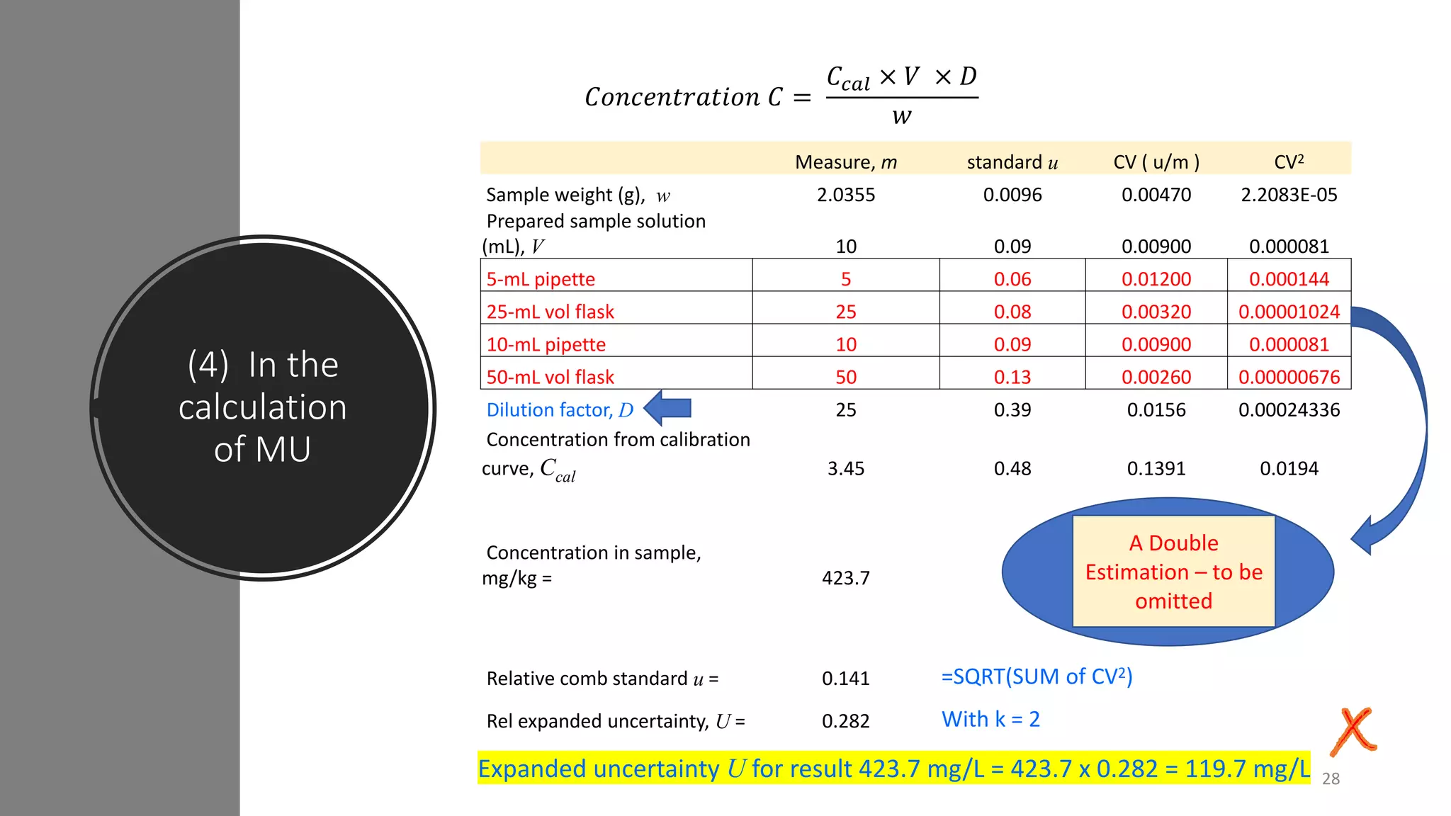 (4) In the
calculation
of MU
Measure, m standard u CV ( u/m ) CV2
Sample weight (g), w 2.0355 0.0096 0.00470 2.2083E-05
Prepared sample solution
(mL), V 10 0.09 0.00900 0.000081
5-mL pipette 5 0.06 0.01200 0.000144
25-mL vol flask 25 0.08 0.00320 0.00001024
10-mL pipette 10 0.09 0.00900 0.000081
50-mL vol flask 50 0.13 0.00260 0.00000676
Dilution factor, D 25 0.39 0.0156 0.00024336
Concentration from calibration
curve, Ccal 3.45 0.48 0.1391 0.0194
Concentration in sample,
mg/kg = 423.7
Relative comb standard u = 0.141 =SQRT(SUM of CV2)
Rel expanded uncertainty, U = 0.282 With k = 2
Expanded uncertainty U for result 423.7 mg/L = 423.7 x 0.282 = 119.7 mg/L
A Double
Estimation – to be
omitted
𝐶𝑜𝑛𝑐𝑒𝑛𝑡𝑟𝑎𝑡𝑖𝑜𝑛 𝐶 =
𝐶𝑐𝑎𝑙 × 𝑉 × 𝐷
𝑤
28
 
