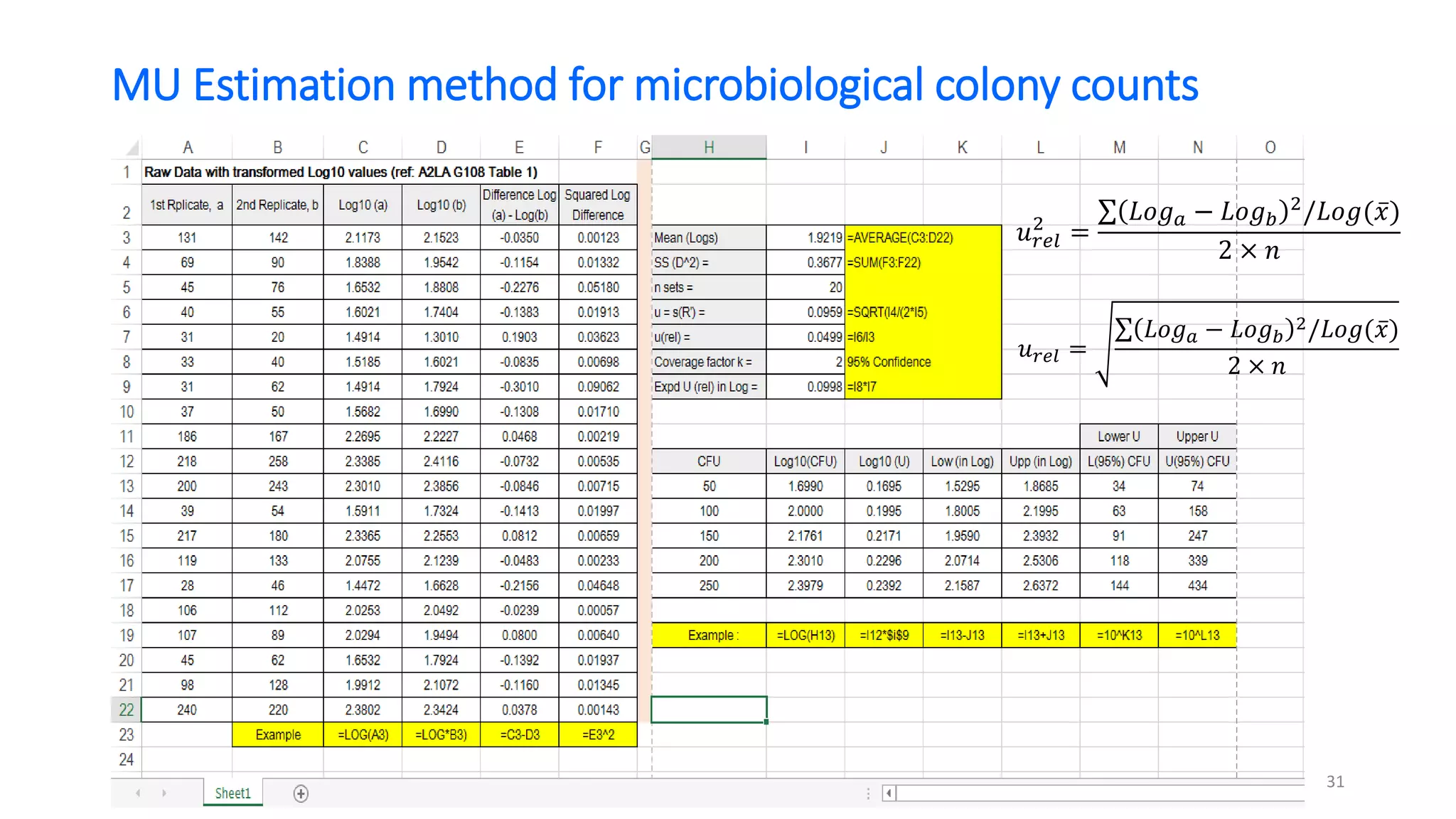 MU Estimation method for microbiological colony counts
𝑢𝑟𝑒𝑙
2
=
σ 𝐿𝑜𝑔𝑎 − 𝐿𝑜𝑔𝑏
2
/𝐿𝑜𝑔( ҧ
𝑥)
2 × 𝑛
𝑢𝑟𝑒𝑙 =
σ 𝐿𝑜𝑔𝑎 − 𝐿𝑜𝑔𝑏
2/𝐿𝑜𝑔( ҧ
𝑥)
2 × 𝑛
31
 