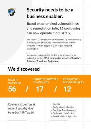 We helped IT and security professionals by independently
evaluating and prioritizing the vulnerabilities in their
websites - which people rely on to get help and
information.
Companies that qualified for the program operate in
industries such as IT&C, Information security, Education,
Software, Travel, and Agriculture.
Security needs to be a
business enabler.
We discovered
Based on prioritized vulnerabilities
and remediation info, 16 companies
can now operate more safely.
Common issues found
cover 5 security risks
from OWASP Top 10 Q3 2020 EARNING
Injection
Broken Authentication
Sensitive Data Exposure
Broken Access Control
Security Misconfiguration
SECURITY
MISCONFIGS
56 12
17
/ /
OUTDATED SOFTWARE
COMPONENTS
INFORMATION
DISCLOSURE ISSUES
 