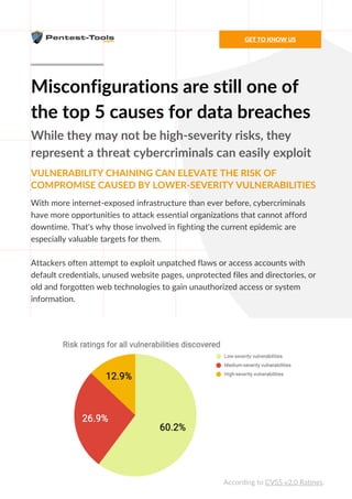 With more internet-exposed infrastructure than ever before, cybercriminals
have more opportunities to attack essential organizations that cannot afford
downtime. That's why those involved in fighting the current epidemic are
especially valuable targets for them.
Attackers often attempt to exploit unpatched flaws or access accounts with
default credentials, unused website pages, unprotected files and directories, or
old and forgotten web technologies to gain unauthorized access or system
information.
Misconfigurations are still one of
the top 5 causes for data breaches
VULNERABILITY CHAINING CAN ELEVATE THE RISK OF
COMPROMISE CAUSED BY LOWER-SEVERITY VULNERABILITIES
While they may not be high-severity risks, they
represent a threat cybercriminals can easily exploit
GET TO KNOW US
According to CVSS v2.0 Ratings.
 