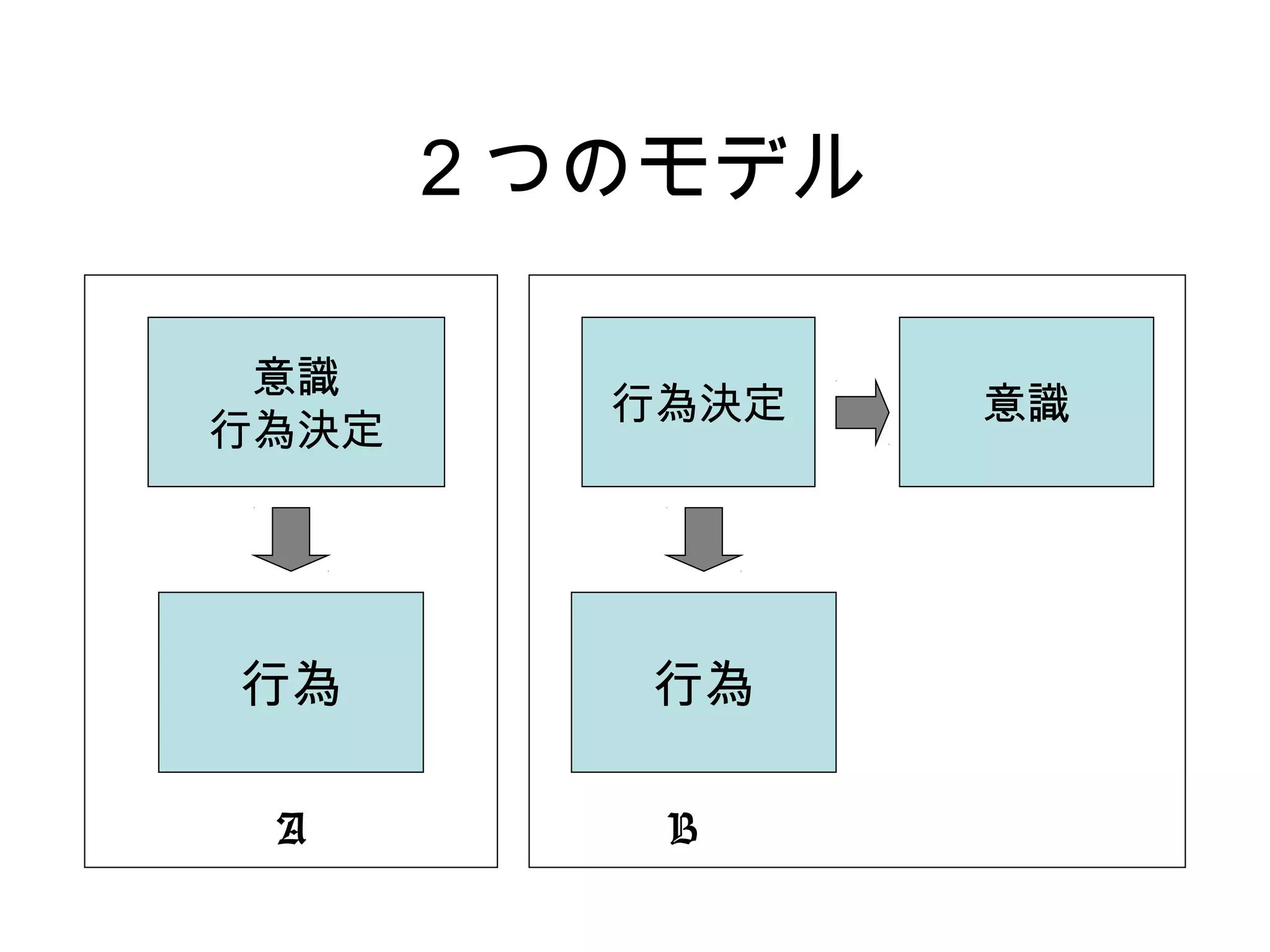 ２つのモデル
意識
行為決定
行為 行為
行為決定 意識
A B
 