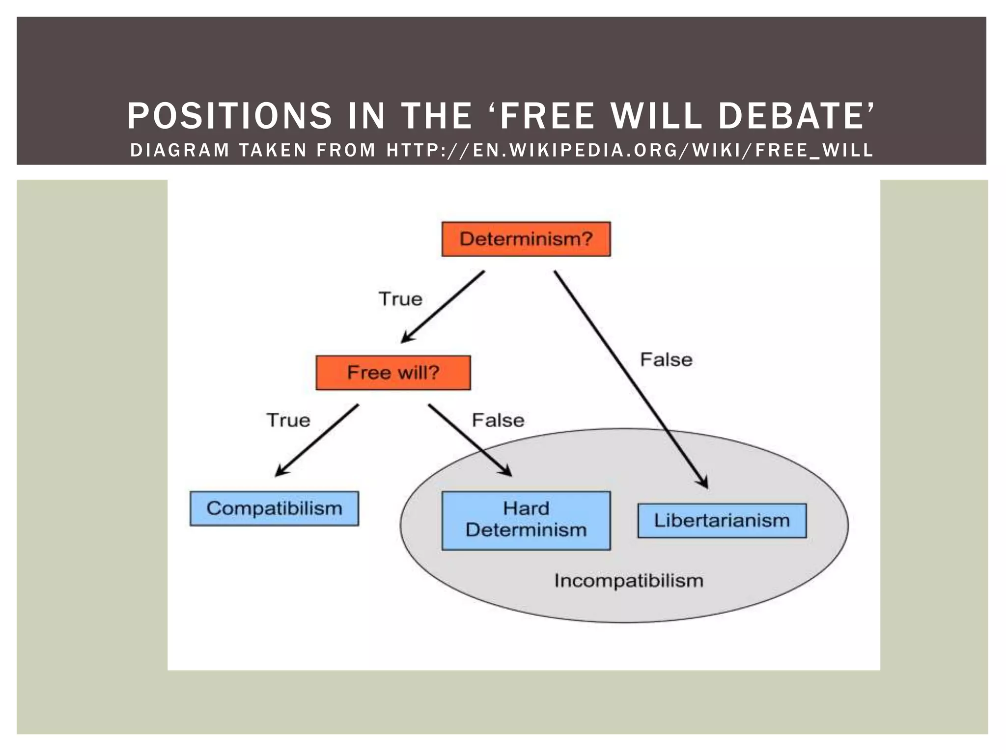 POSITIONS IN THE ‘FREE WILL DEBATE’
DIAGRAM TAKEN FROM HTTP://EN.WIKIPEDIA .ORG/WIKI/FREE_WILL
 