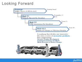 Looking Forward
Prototype
Smaller Battery & Off-the-shelf
Components
Mobi V1
Manually Operated by Attendant
Mobi V2
Fully Autonomous (No Attendant)
Mobi V2.5
Mobile EV Charger w/ Wireless Charging
Coming Soon!
9 months – 1
year
Years 1 -
2
Year 2+
A roadmap that divides our innovative
idea into a series of mezzanine products,
thus emphasizing:
Iterative Product Development
Continuous Customer Feedback
Quick Reaction to Market Changes
 