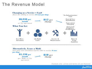 The Revenue Model
Example only –prices and terms not yet finalized.
Charging as a Service – CaaS
(have the ability to service 24 cars per day)
$6,950 per
month
w/ 2yr agreement
$15 per
charge
What You Get
FreeWire
Attendant
(3) Mobi
Units
Service &
Maintenance
Data &
Usage
Analytics
No Infrastructure
Cost
Fast & Free
Installation
Convenient
Charging
Increased
Employee
Productivity
Alternatively, Lease a Mobi
(use your own attendant and be able to service 8 cars
per day)
$1,550 per
month
per Mobi, w/ 2yr
agreement
$10 per
charge
 