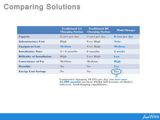 Comparing Solutions
Traditional L2
Charging Station
Traditional DC
Charging Station
Mobi Charger
Capacity 2 cars per day 4 cars per day 8 cars per day
Infrastructure Cost High Very High None
Equipment Cost Medium Very High Medium
Installation Time 3 – 6 months 6 months 2 weeks
Difficulty of Installation High Very High Low
Convenience of Use Medium Medium High
Portable No No Yes
Energy Cost Savings No No Yes
Companies charging 10 EVs per day can save over
$1,000 monthly on their PG&E bill because of Mobi’s
inherent load-shaping capabilities.
 