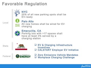 Favorable Regulation
NYC
20% of all new parking spots shall be
EV-ready
Palo Alto
All new homes shall be wired for EV
charging
Emeryville, CA
Parking lots with >17 spaces shall
have at least 3% served by a
charging station
Local
 EV & Charging Infrastructure
Incentives
 CALSTART Employer EV Initiative
 Zero Emissions Vehicle Mandates
 Workplace Charging Challenge
State
Federal
 