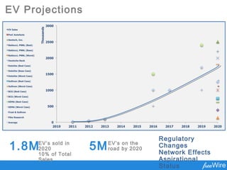 EV Projections
1.8MEV’s sold in
2020
10% of Total
Sales
5MEV’s on the
road by 2020
Regulatory
Changes
Network Effects
Aspirational
Status
 