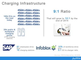 Charging Infrastructure
180k EVs on
the road
today
20k public &
workplace
charging
points
(7700 charging
stations)
9:1 Ratio
That will grow to 12:1 by the
end of 2014
Sources: PEVCollaborative, US DOE
61 employees drive
EVs
16 charging stations
10% of workforce drive
EVs
5:1 EV to charger ratio
 