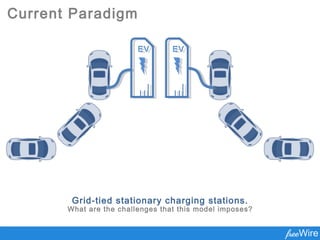 Current Paradigm
EVEV EVEV
Grid-tied stationary charging stations.
What are the challenges that this model imposes?
 