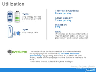 Utilization
7kWh
avg energy needed
per charging event
7kW
avg charge rate
Theoretical Capacity:
8 cars per day
Actual Capacity:
2 cars per day
Utilization:
25%
Why?
Reliance on human intervention
Optimization between employee
productivity and capital utilization
Sources: EV Project, Google,
ChargePoint, Evernote
“The motivation behind Evernote’s robust workplace
charging program is unique: to increase employee
productivity. By gaining access to HOV lanes in their
PEVs, some of our employees have cut their commute in
half.”
- Maeanna Glenn, Special Projects Manager
 