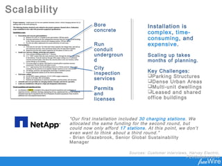 Scalability
Bore
concrete
Sources: Customer interviews, Harvey Electric,
PEVCollaborative
“Our first installation included 30 charging stations. We
allocated the same funding for the second round, but
could now only afford 17 stations. At this point, we don’t
even want to think about a third round.”
- Brian Glazebrook, Senior Global Sustainability
Manager
Run
conduit
undergroun
d
City
inspection
services
Permits
and
licenses
Installation is
complex, time-
consuming, and
expensive.
Scaling up takes
months of planning.
Key Challenges:
Parking Structures
Dense Urban Areas
Multi-unit dwellings
Leased and shared
office buildings
 
