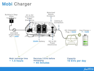 Mobi Charger
Building’s Step-
Down
Transformer
240V/80A
Single Phase
AC = 19kW
AC to DC
Conversion
Power
Electronics
30kWh Battery DC to DC
Power
Electronics
Cabling &
Connectors
DC CHAdeMO
Plug = 50kW
Motorized
Mobile
Enclosure
Mobi recharge time
~ 1.5 hours
Avg Charge =
7 - 10kW
Services 3 EVs before
recharging
~ 45 minutes
Capacity
10 EVs per day
 