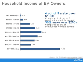 Household Income of EV Owners
4 out of 5 make over
$100k
Compared to 1 out of 3
combustion vehicle owners
30% make over $200k
Compared to 8% of
combustion vehicle owners
Source: The EV Project, sponsored by the US
Department of Energy
 