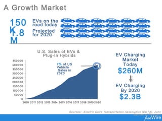 A Growth Market
150
K
EVs on the
road today
1.8
M
Projected
for 2020
U.S. Sales of EVs &
Plug-In Hybrids
7% of US
Vehicle
Sales in
2020
EV Charging
Market
Today
$260M
EV Charging
By 2020
$2.3B
Sources: Electric Drive Transportation Association (EDTA), John
Gartner at Navigant
 