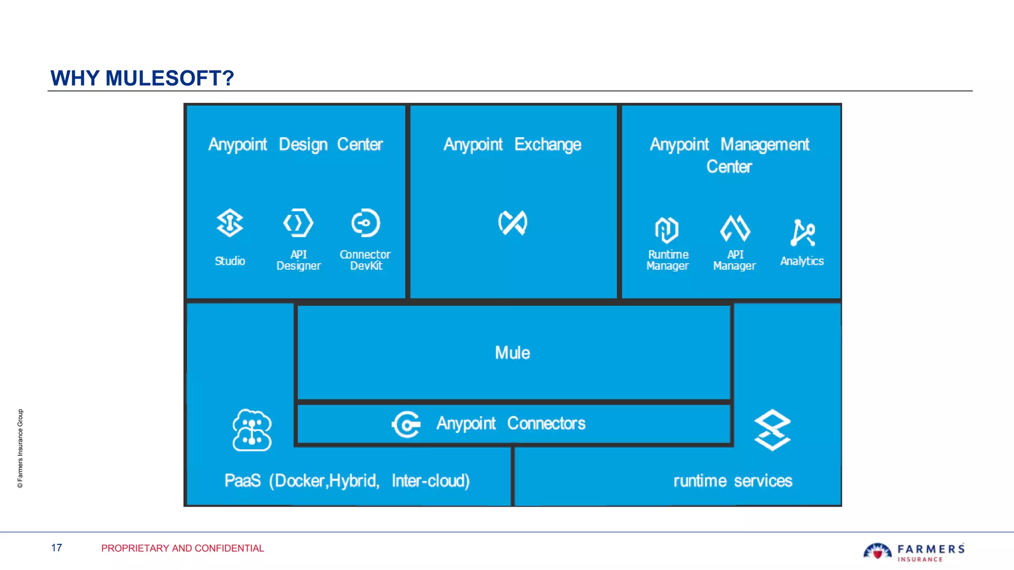 17 PROPRIETARY AND CONFIDENTIAL
©FarmersInsuranceGroup
WHY MULESOFT?
 