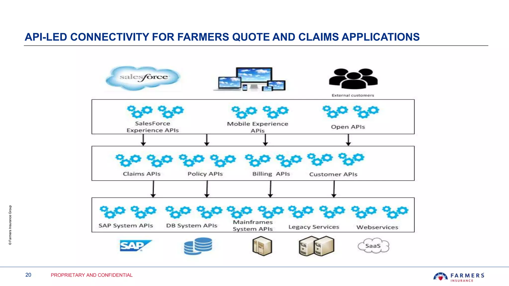 20 PROPRIETARY AND CONFIDENTIAL
©FarmersInsuranceGroup
API-LED CONNECTIVITY FOR FARMERS QUOTE AND CLAIMS APPLICATIONS
 