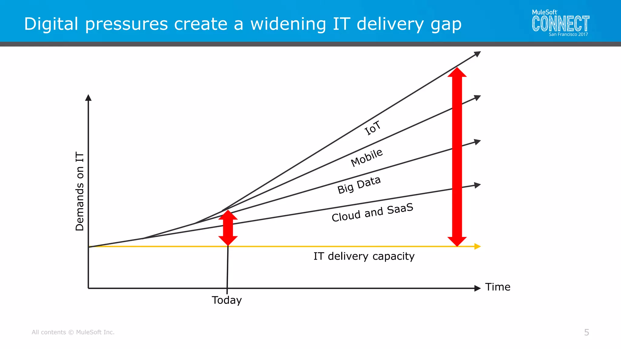 All contents © MuleSoft Inc.
Digital pressures create a widening IT delivery gap
DemandsonIT
Time
Today
IT delivery capacity
5
 